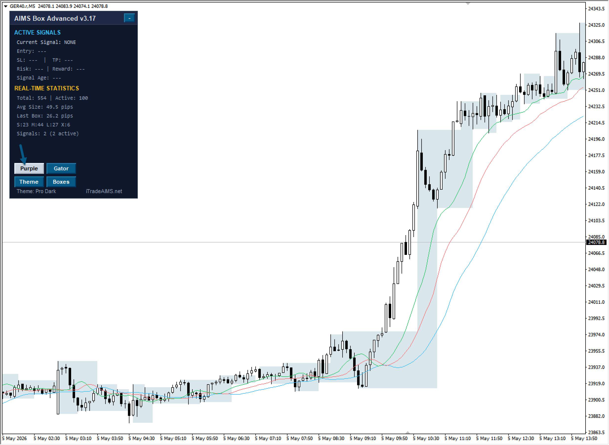 AIMS Box Advanced MT4 dashboard with the Purple button selected and the Purple line hidden from the chart