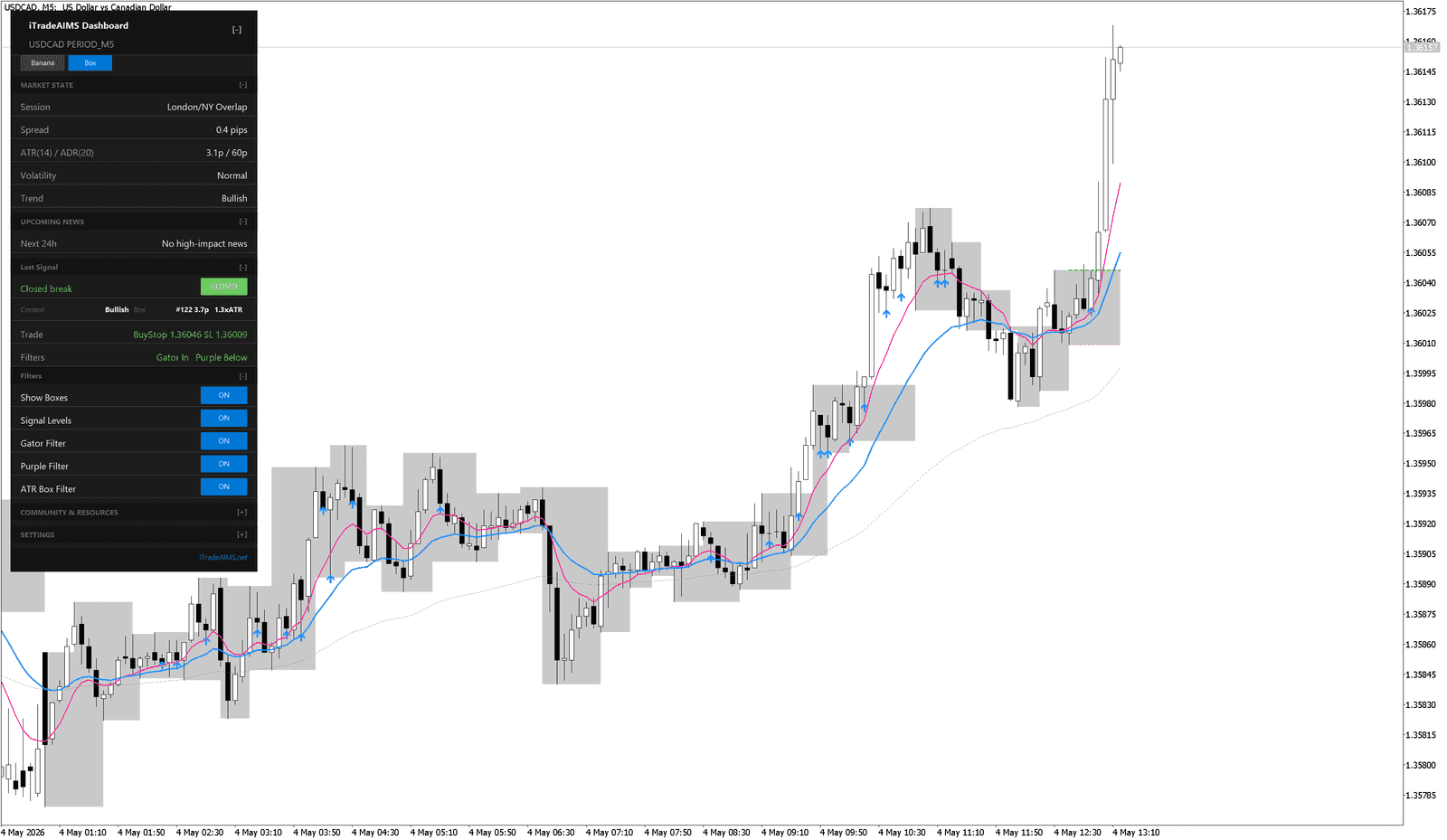 AIMS Confluence Indicator dashboard showing a closed break after price moves beyond a box level