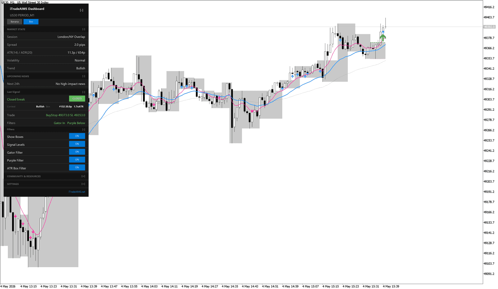 AIMS Confluence Indicator dashboard for The Setup Indicator MT5 with box levels and market state on a MetaTrader chart