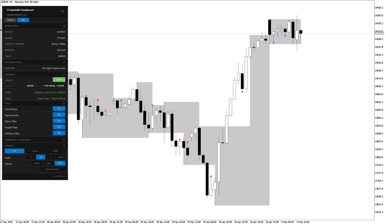 AIMS Confluence Indicator dashboard with Box tab, settings, scale, and theme controls