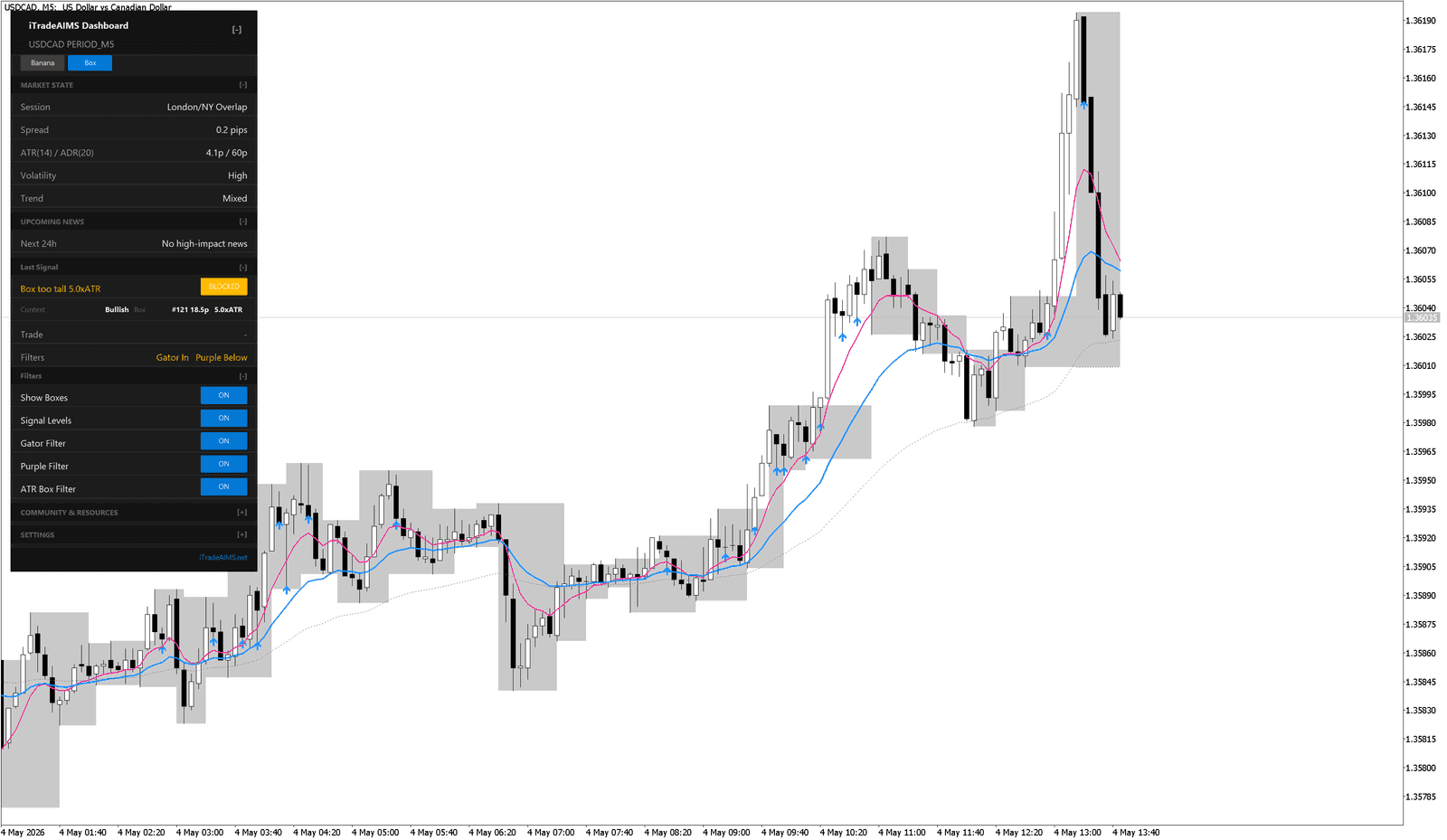 AIMS Confluence Indicator dashboard showing a blocked live break state