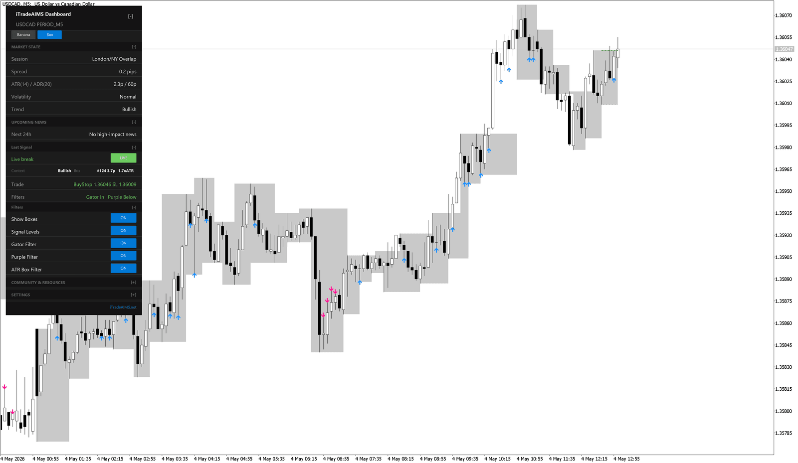 AIMS Confluence Indicator dashboard showing a live break state around a box level