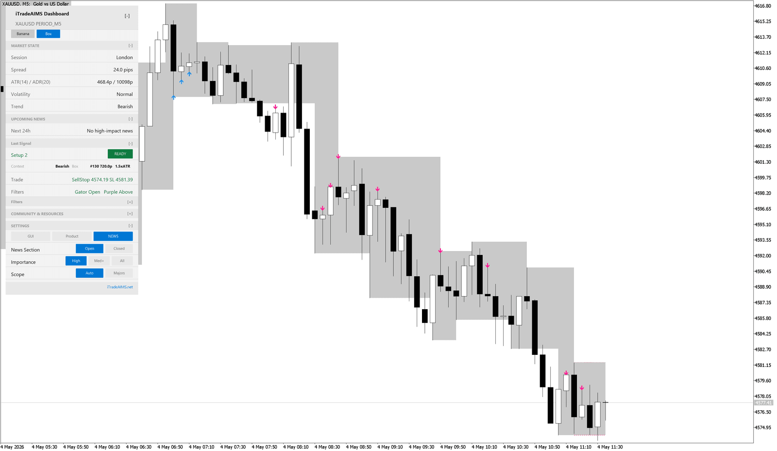 AIMS Confluence Indicator dashboard showing upcoming news context
