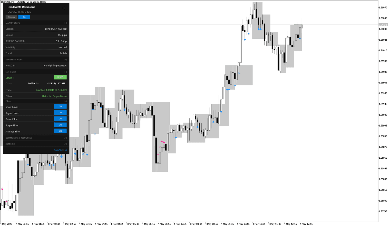 AIMS Confluence Indicator dashboard showing Setup 1 ready state and box zones on the chart