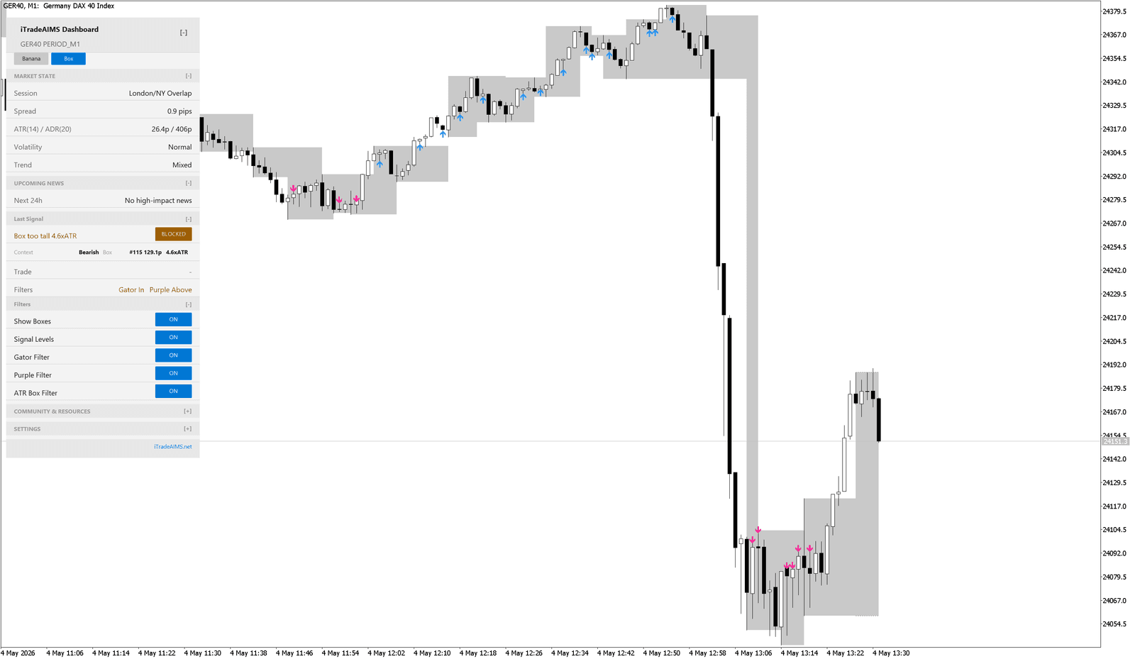 AIMS Confluence Indicator dashboard showing a blocked state because the box is too tall