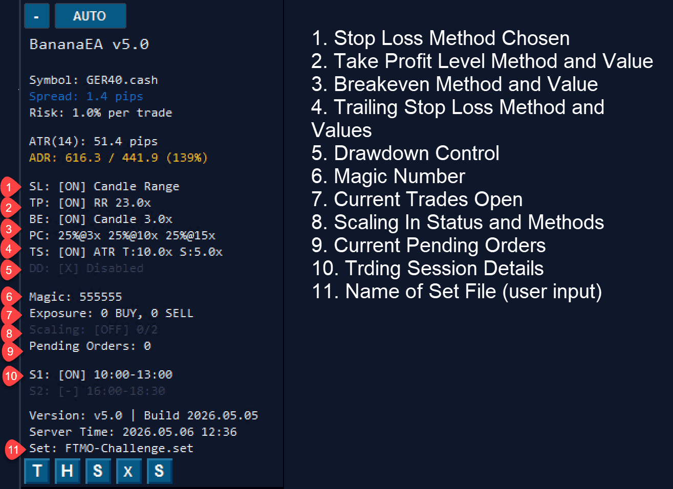 Annotated BananaEA Version 5 dashboard showing stop loss, take profit, breakeven, trailing stop, drawdown, magic number, exposure, scaling, pending orders, session, and set file details