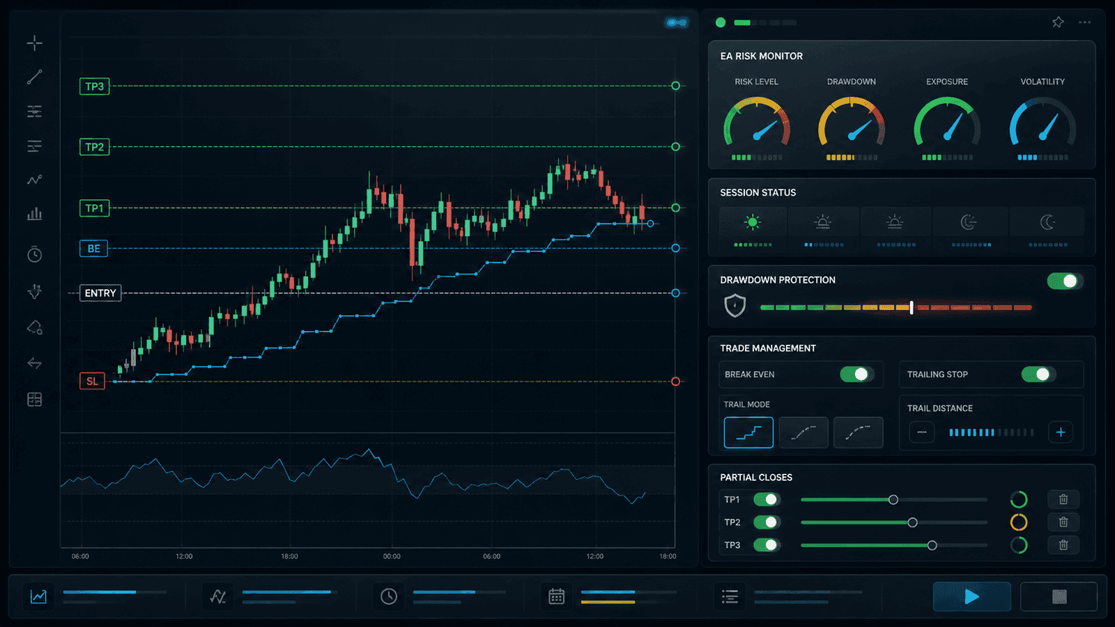 Banana EA risk monitor with session controls, partial close levels, and trailing stop management.