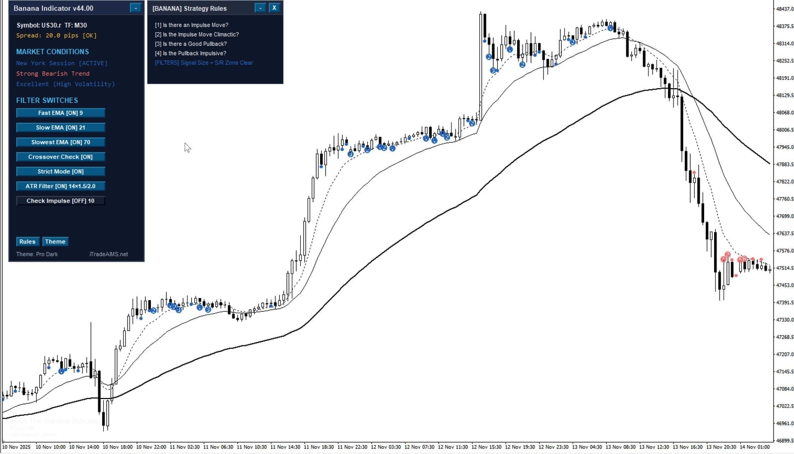 Banana Indicator MT4 on chart with markers, Gator lines, and v44 dashboard