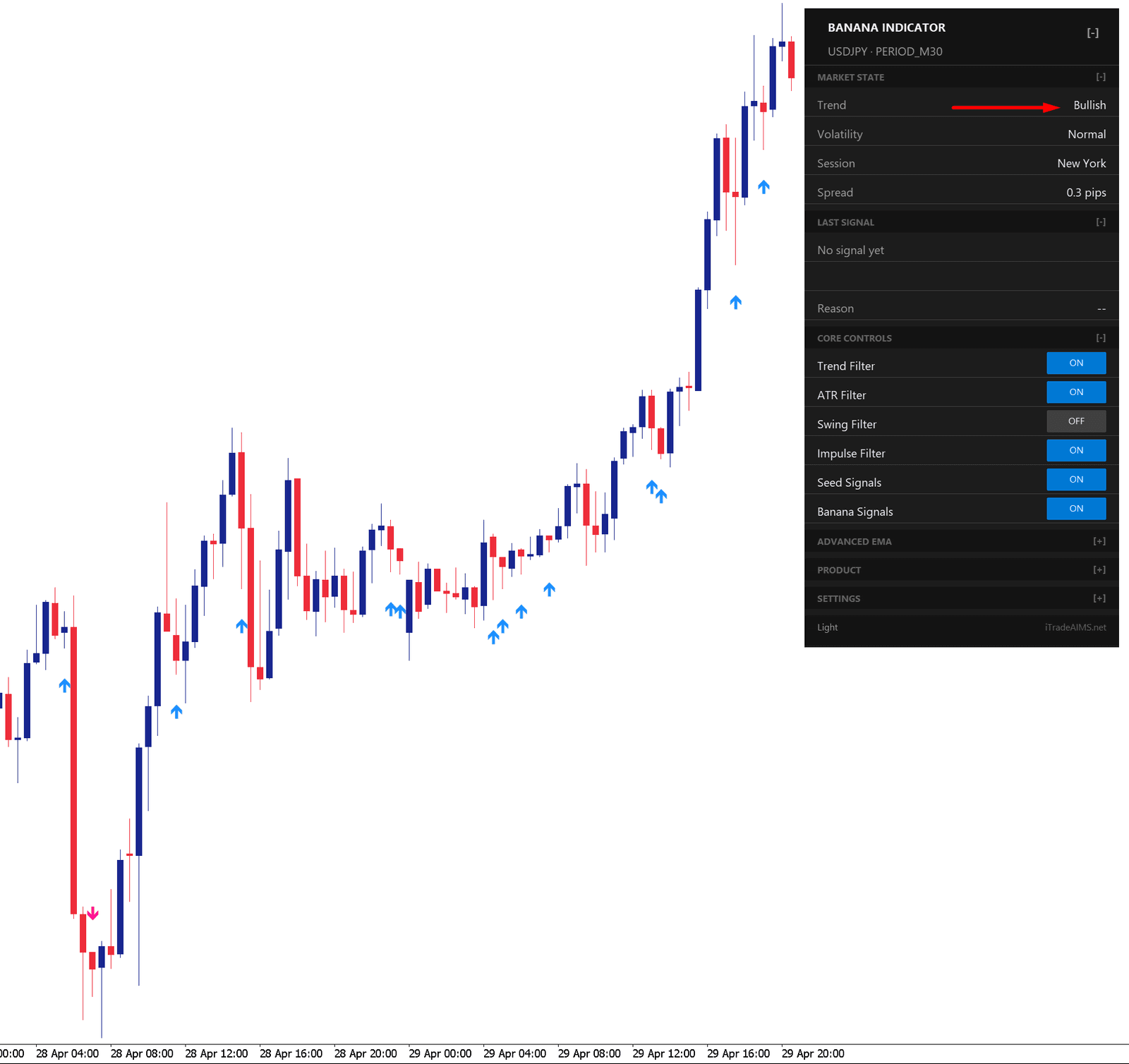 AIMS Confluence Indicator dashboard showing bullish market state for The Banana Indicator MT5 on an MT5 chart