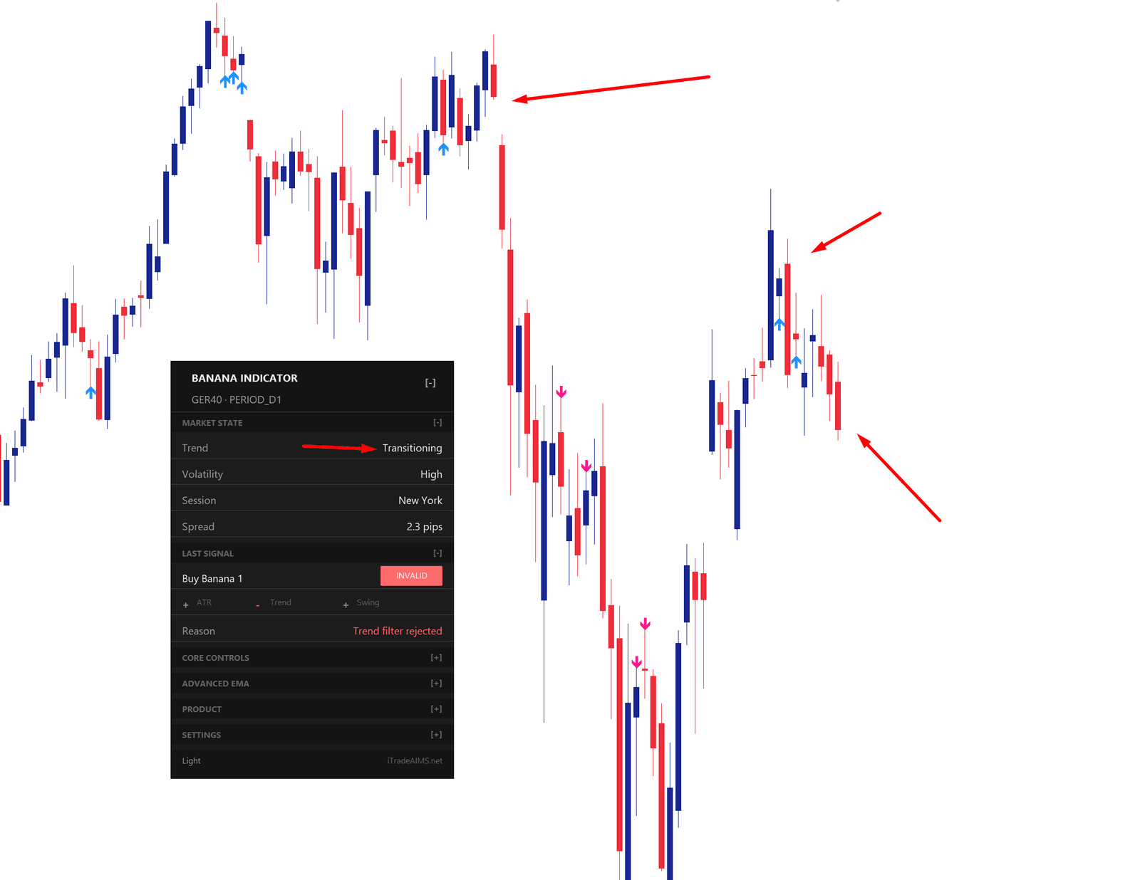 AIMS Confluence Indicator dashboard showing a transitioning market state and rejected candidate signal for The Banana Indicator MT5