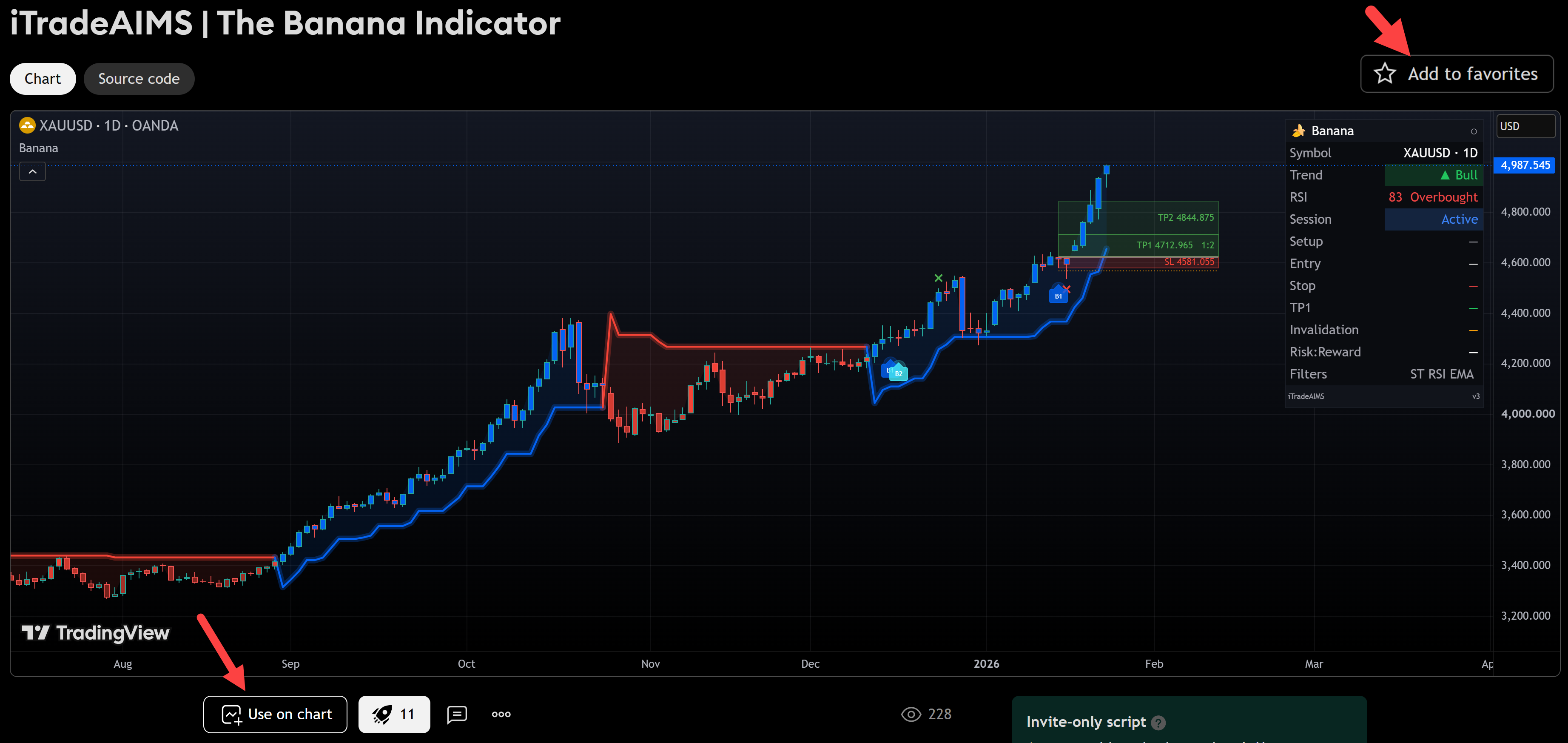 TradingView script page for iTradeAIMS The Banana Indicator with Add to favorites and Use on chart highlighted