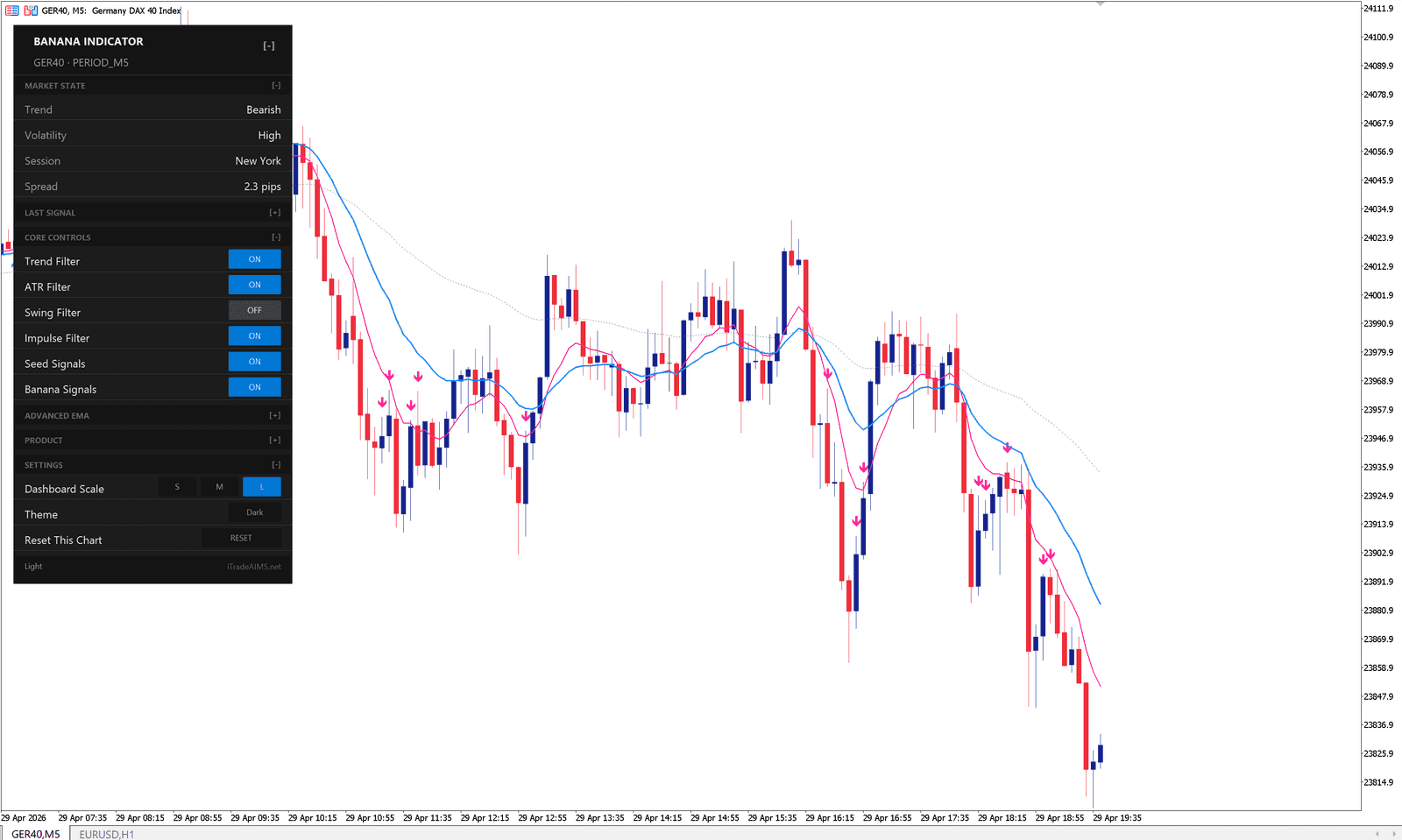 Banana Indicator dashboard panel on a MetaTrader chart