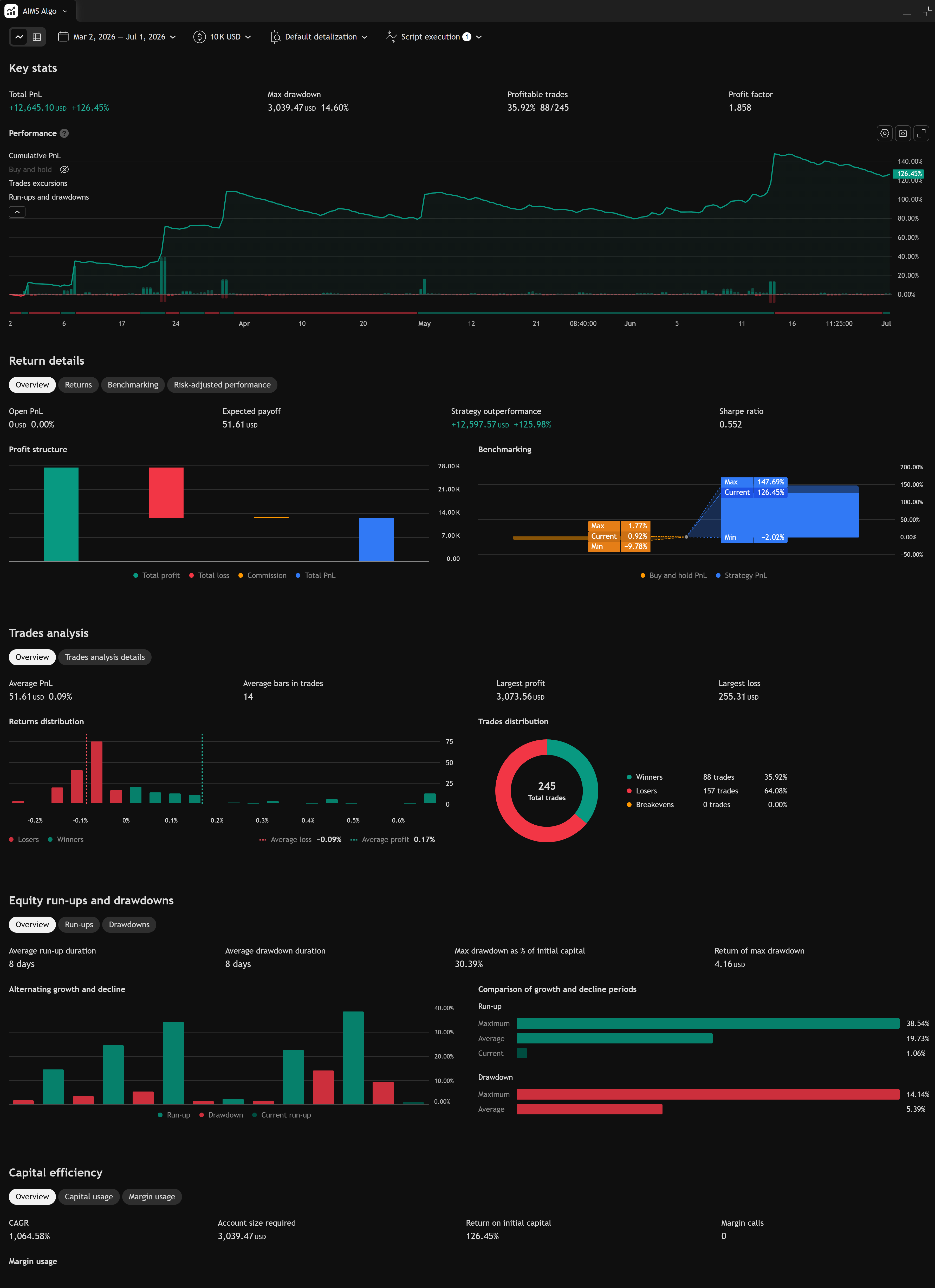 AIMS Algo TradingView Strategy Tester full report — performance, return details, trades analysis, and equity run-ups for Mar 2026 through Jul 2026
