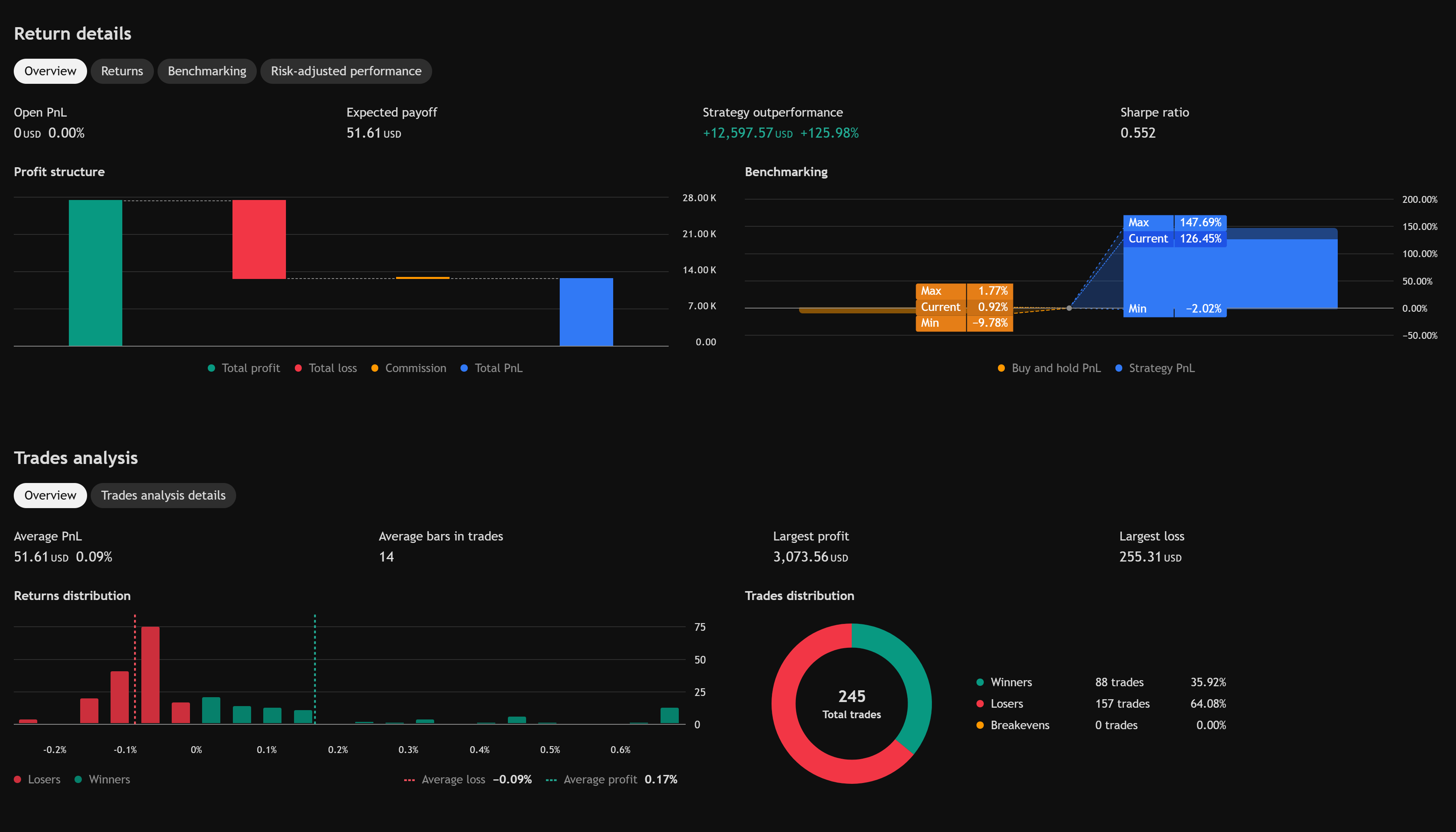 AIMS Algo return details and trades analysis — profit structure, benchmark vs buy-and-hold, win rate 35.92%, 245 trades