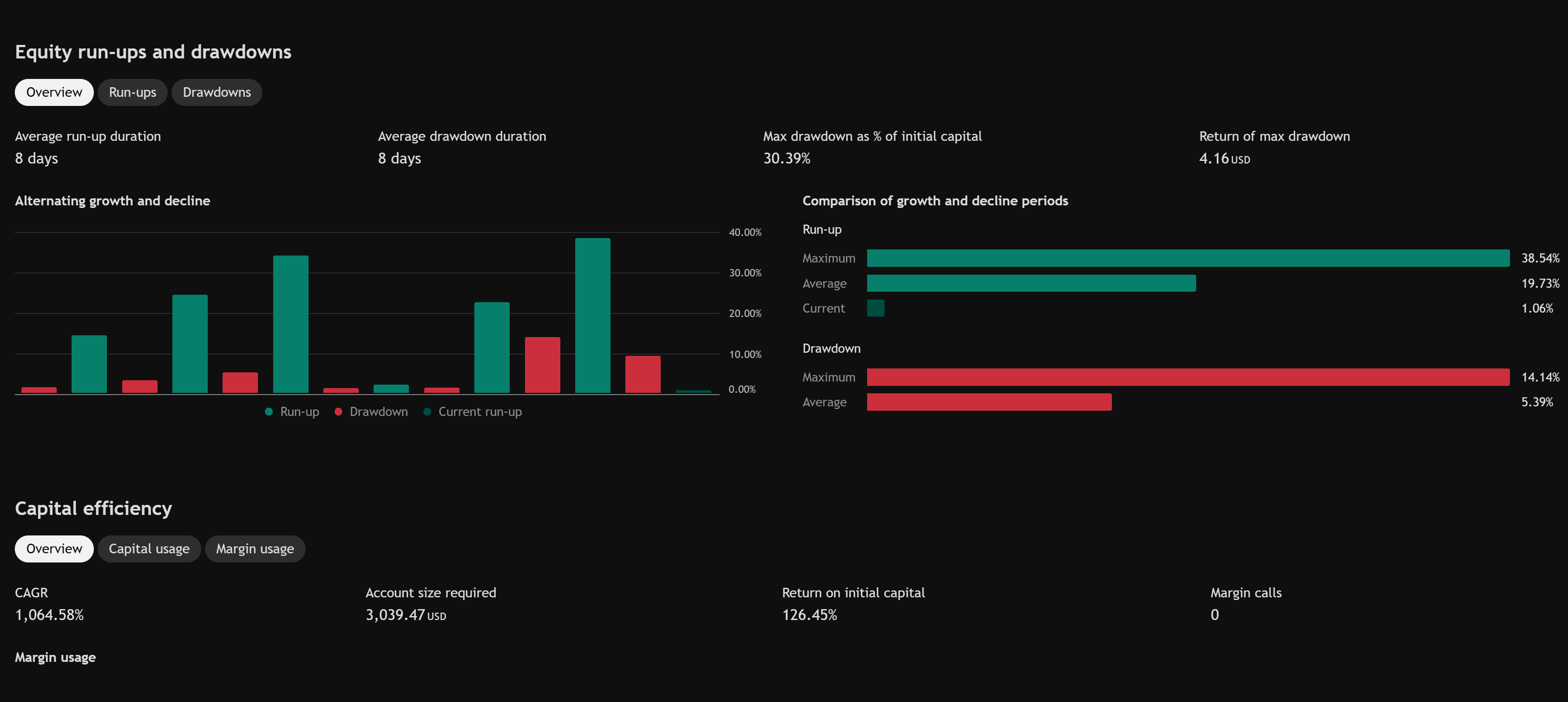 AIMS Algo equity run-ups and drawdowns — max run-up 38.54%, max drawdown 14.14%, average run-up and drawdown duration