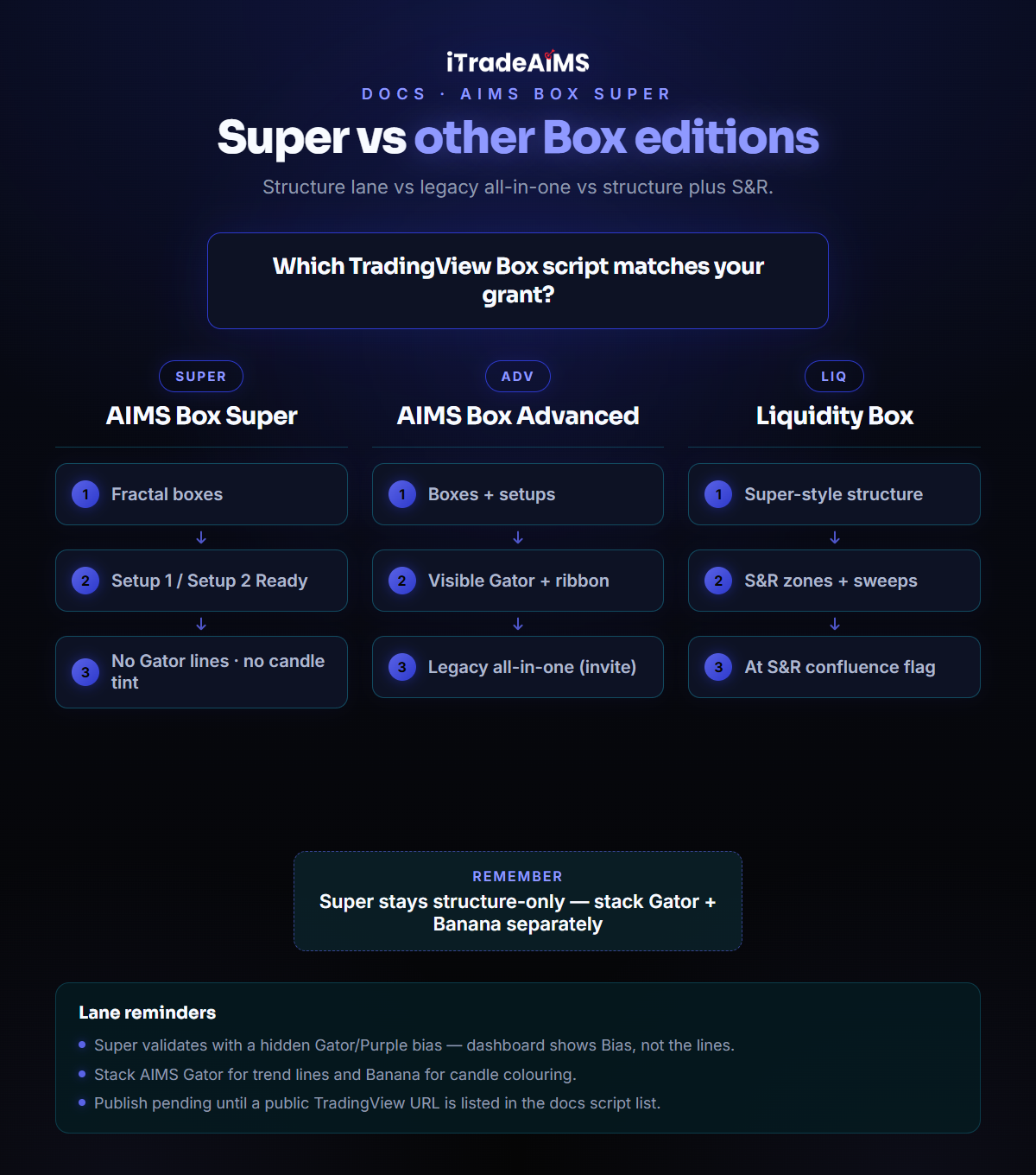 Teaching panel: AIMS Box Super vs Advanced vs Liquidity Box — what each edition shows