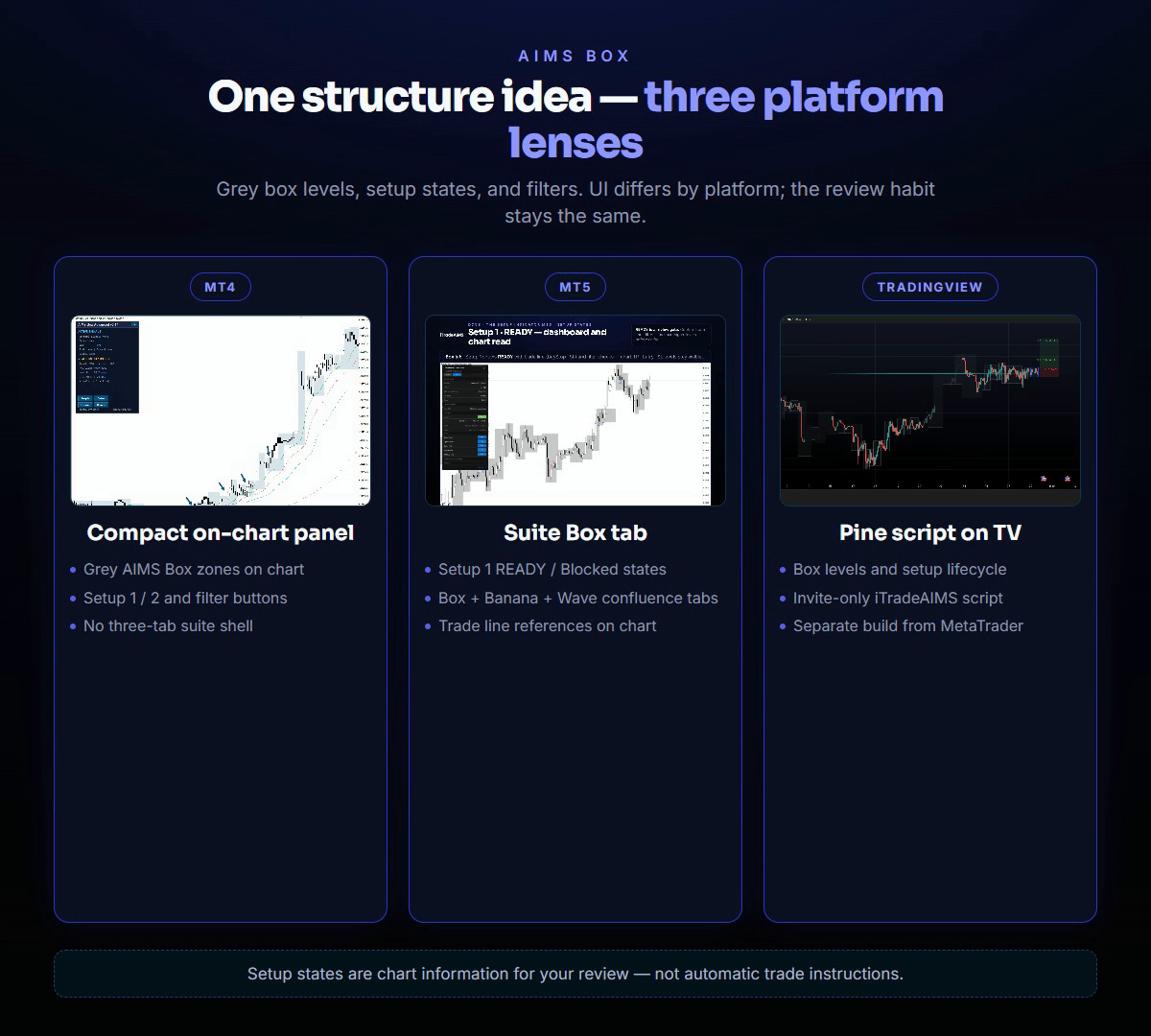 AIMS Box on MT4 compact panel, MT5 Box tab Setup 1 READY, and TradingView box levels — three platform lenses