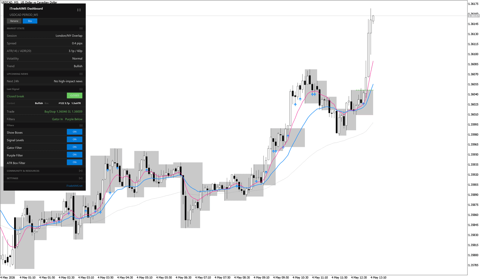 Box tab showing Setup 1 closed break with BuyStop and stop reference after price moves beyond the box