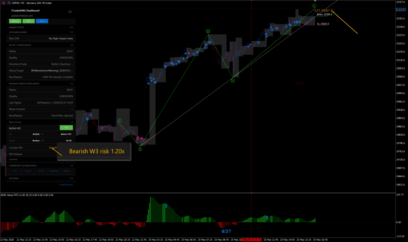 Annotated MetaTrader 5 screenshot showing Wave tab confluence, on-chart Elliott wave labels, and Bearish W3 risk read on GER40