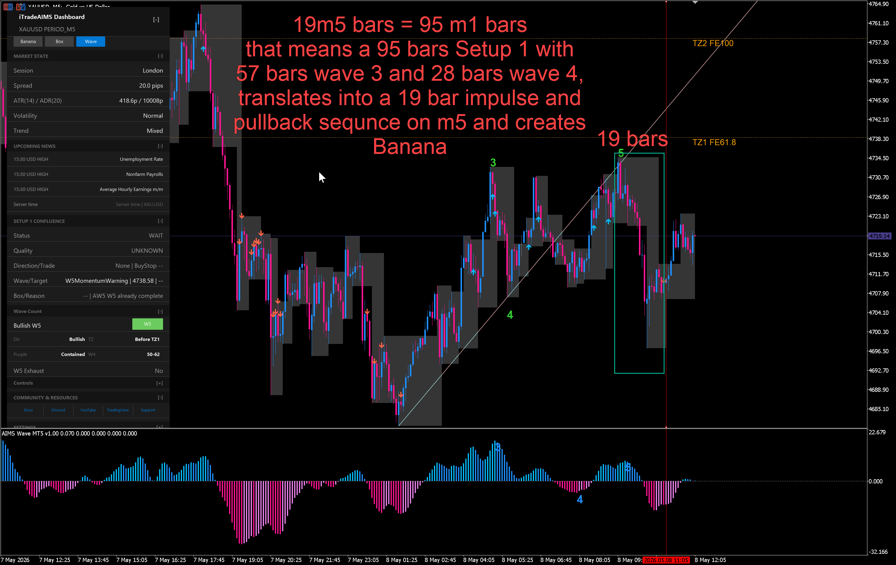 iTradeAIMS Dashboard showing Setup 1 forming with fractal geometry context on MT5