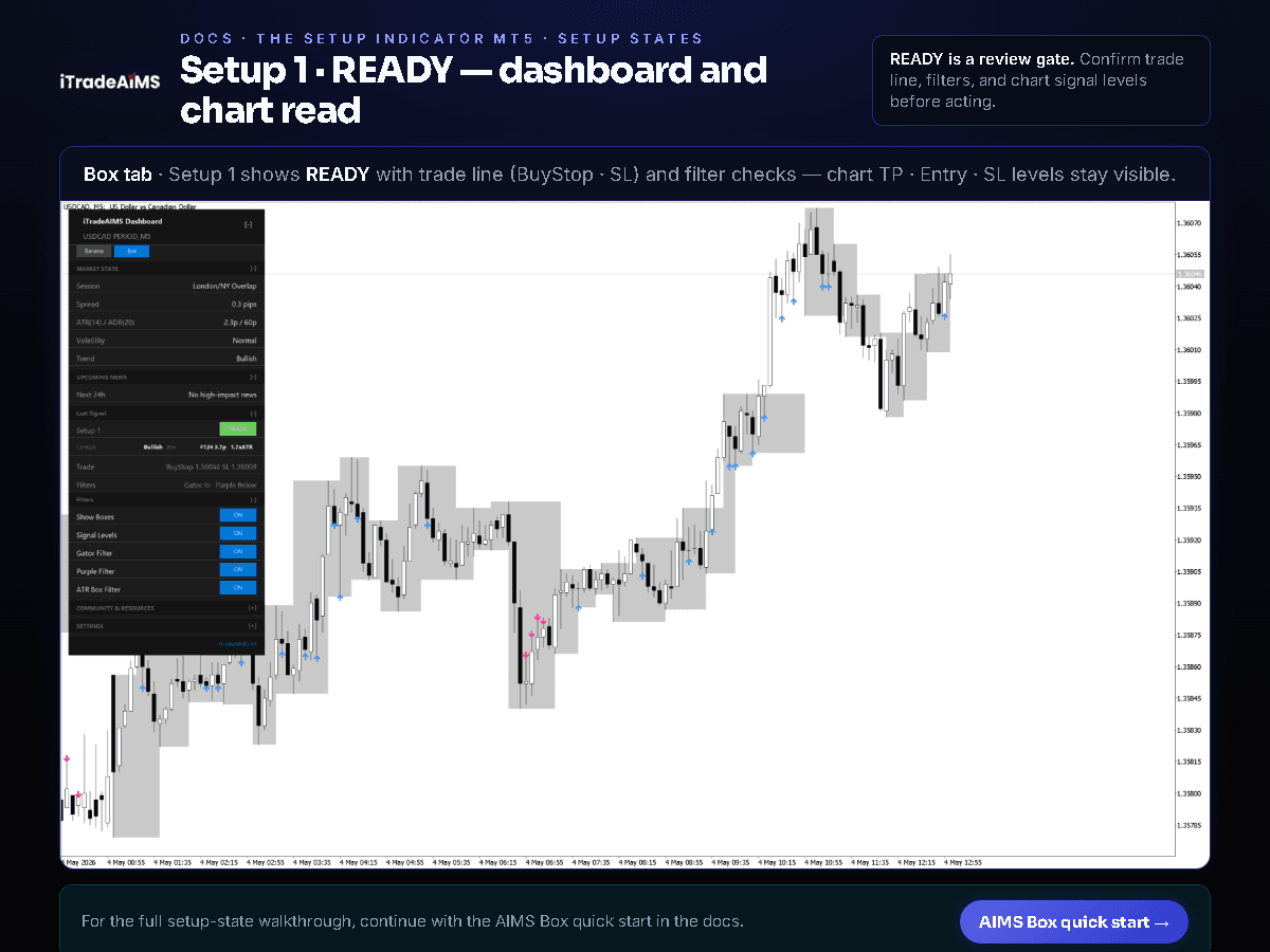iTradeAIMS Dashboard on MT5 — Box tab with Setup 1 READY, filters, and chart box levels