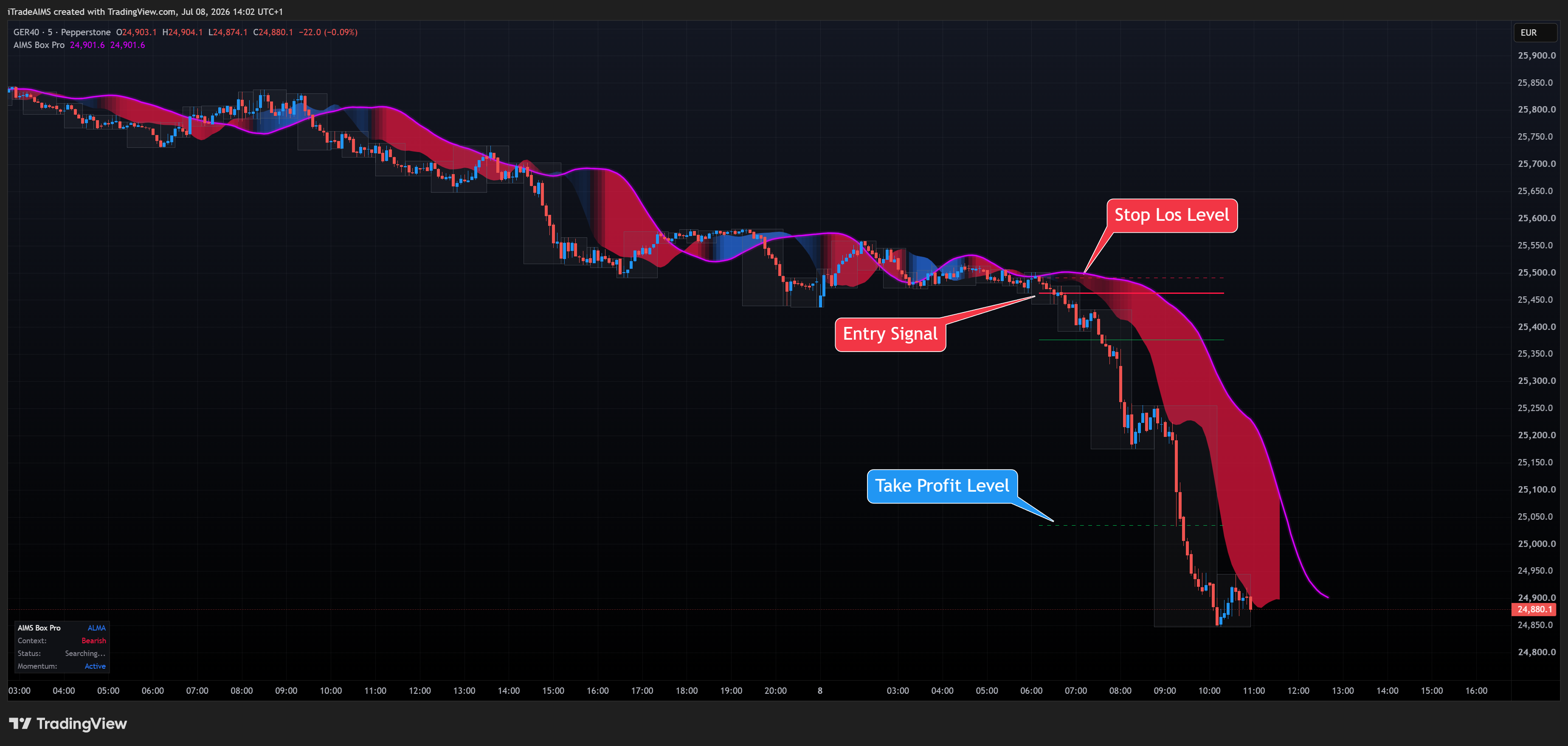 AIMS Box PRO on GER40 — fractal box structure and Pro chart UI