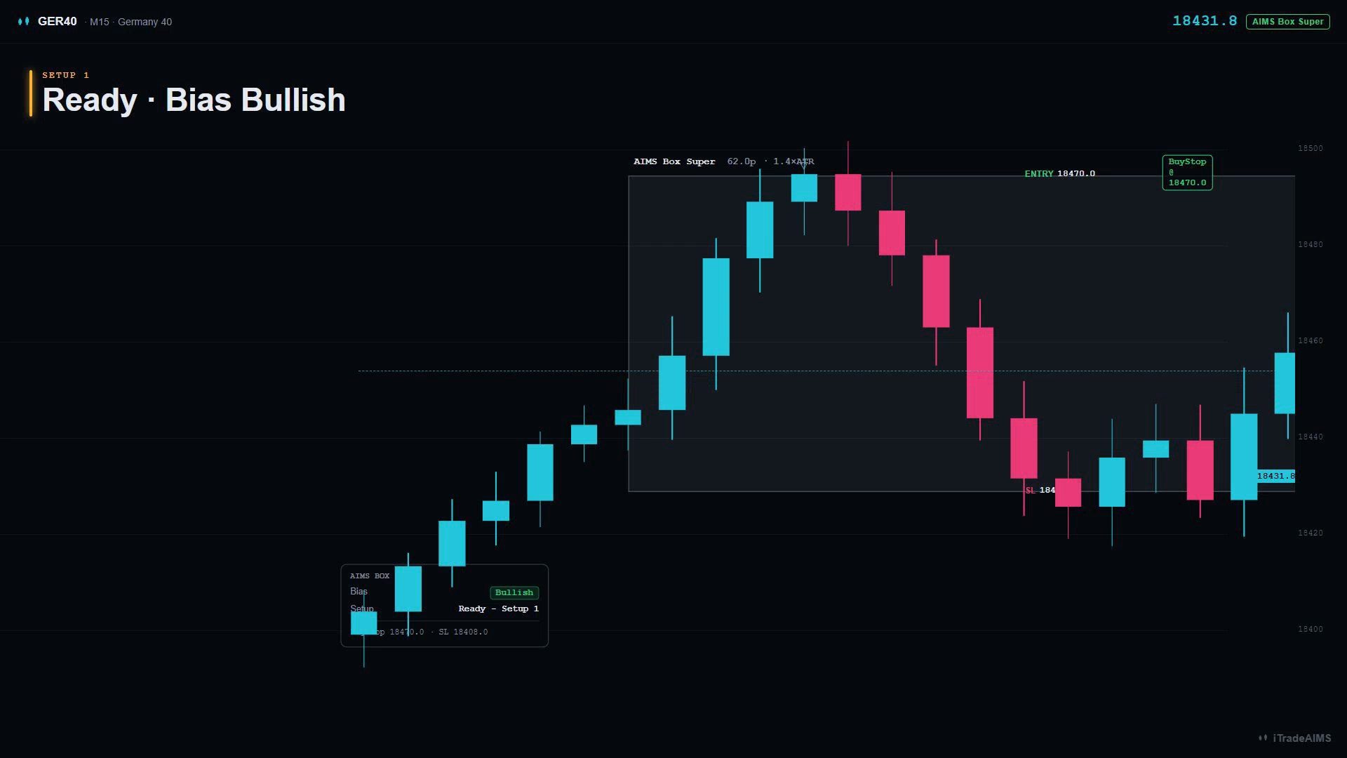 Teaching diagram of AIMS Box Super — grey fractal box, BuyStop/Entry/SL, and Bias Ready Setup 1 dashboard