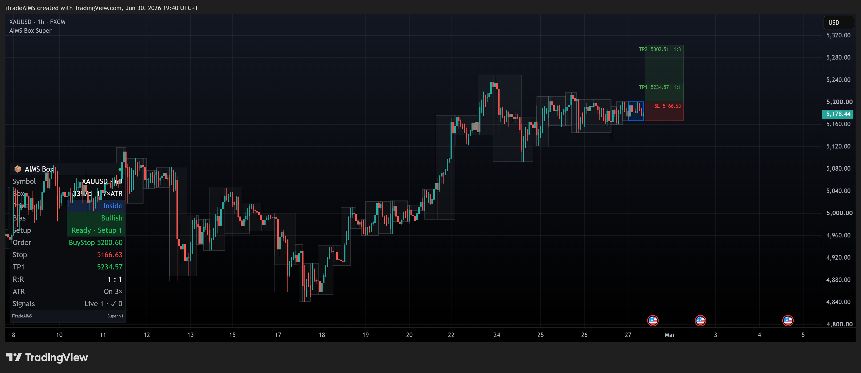 AIMS Box on TradingView showing Setup 1 Ready with grey box and BuyStop reference