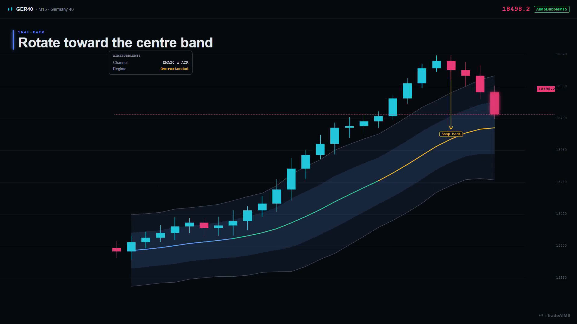 Teaching diagram of AIMS Bubble channel, Overextended regime midline, and snap-back arrow toward the centre band