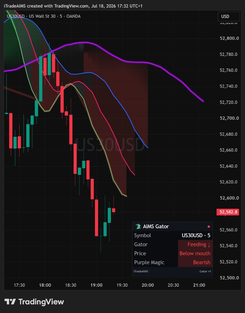 Live TradingView chart — US30 Feeding down with Purple Magic above the mouth
