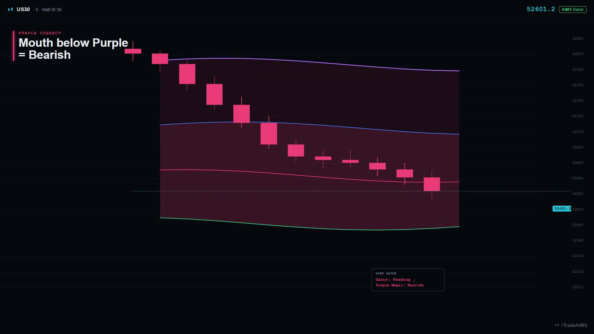 Teaching diagram of Feeding down — mouth below Purple Magic