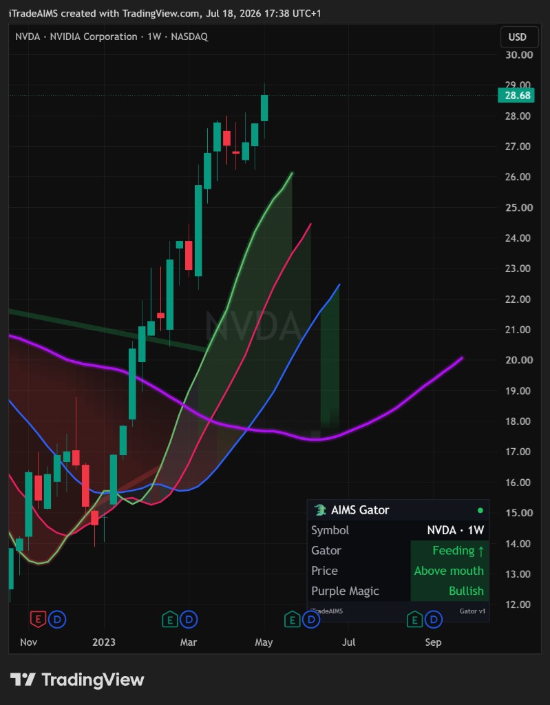 Live TradingView chart — NVDA 1W Feeding up with Purple Magic below the mouth