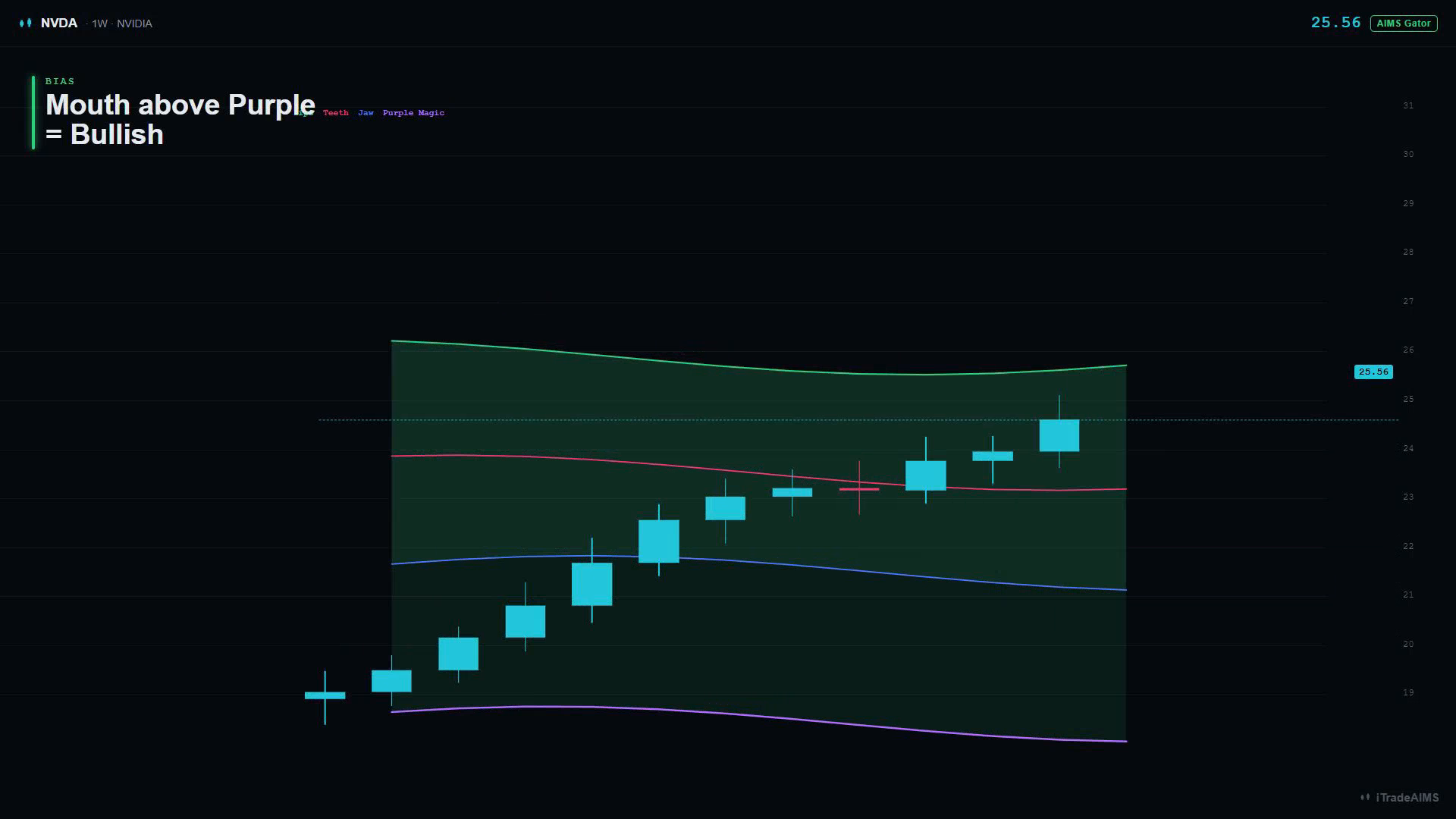 Teaching diagram of Purple Magic with gator mouth above the purple line for bullish bias