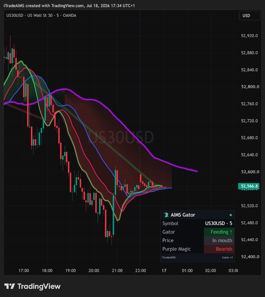 Live TradingView chart — Sleeping mouth with Purple Magic still Bearish