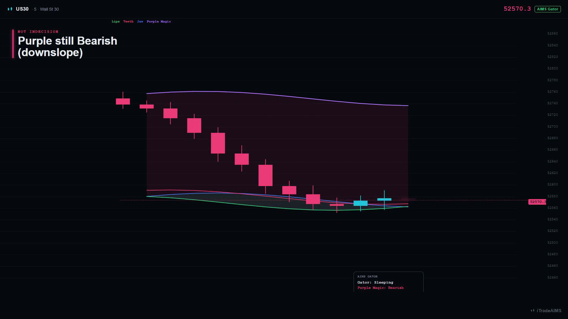Teaching diagram — Sleeping mouth with Purple Magic separated and Bearish