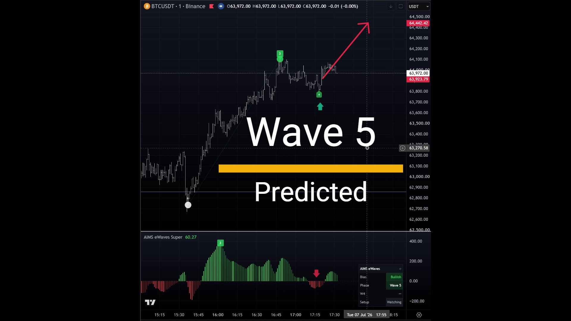 AIMS Wave on TradingView — Elliott wave count labels on chart