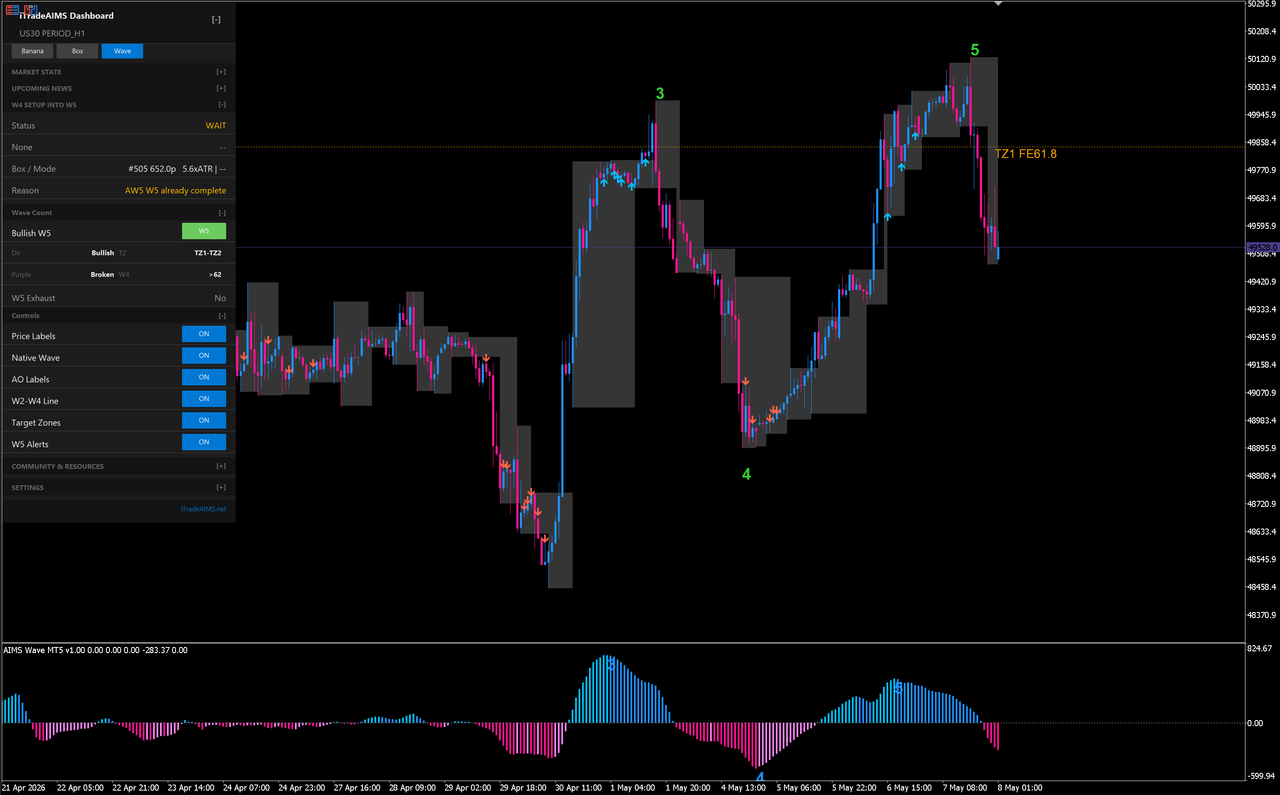 AIMS Wave MT5 — Wave tab active, bullish W5 count, TZ1 target line, and AO rhythm panel