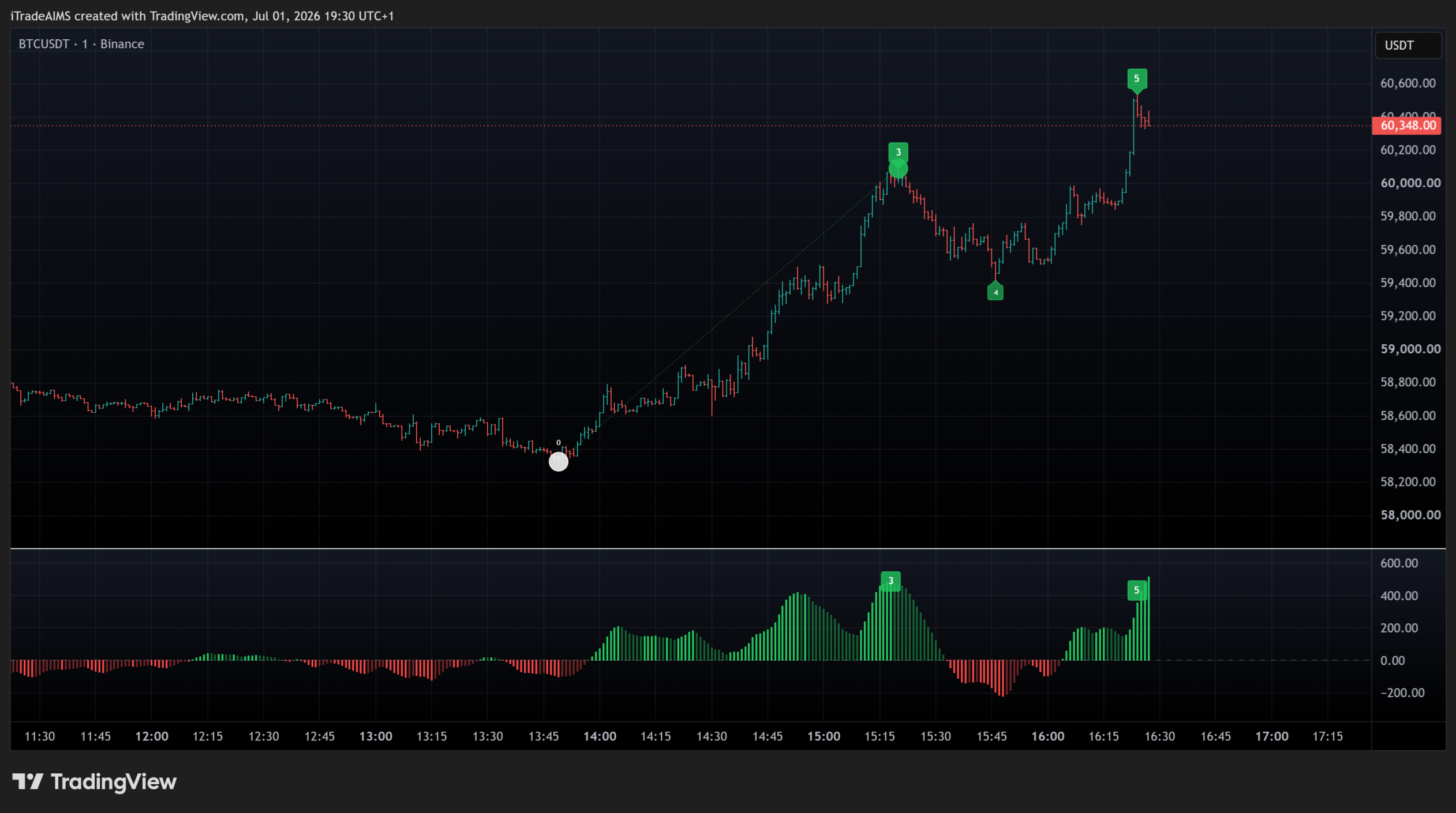 AIMS Wave TV — Elliott wave count on TradingView chart