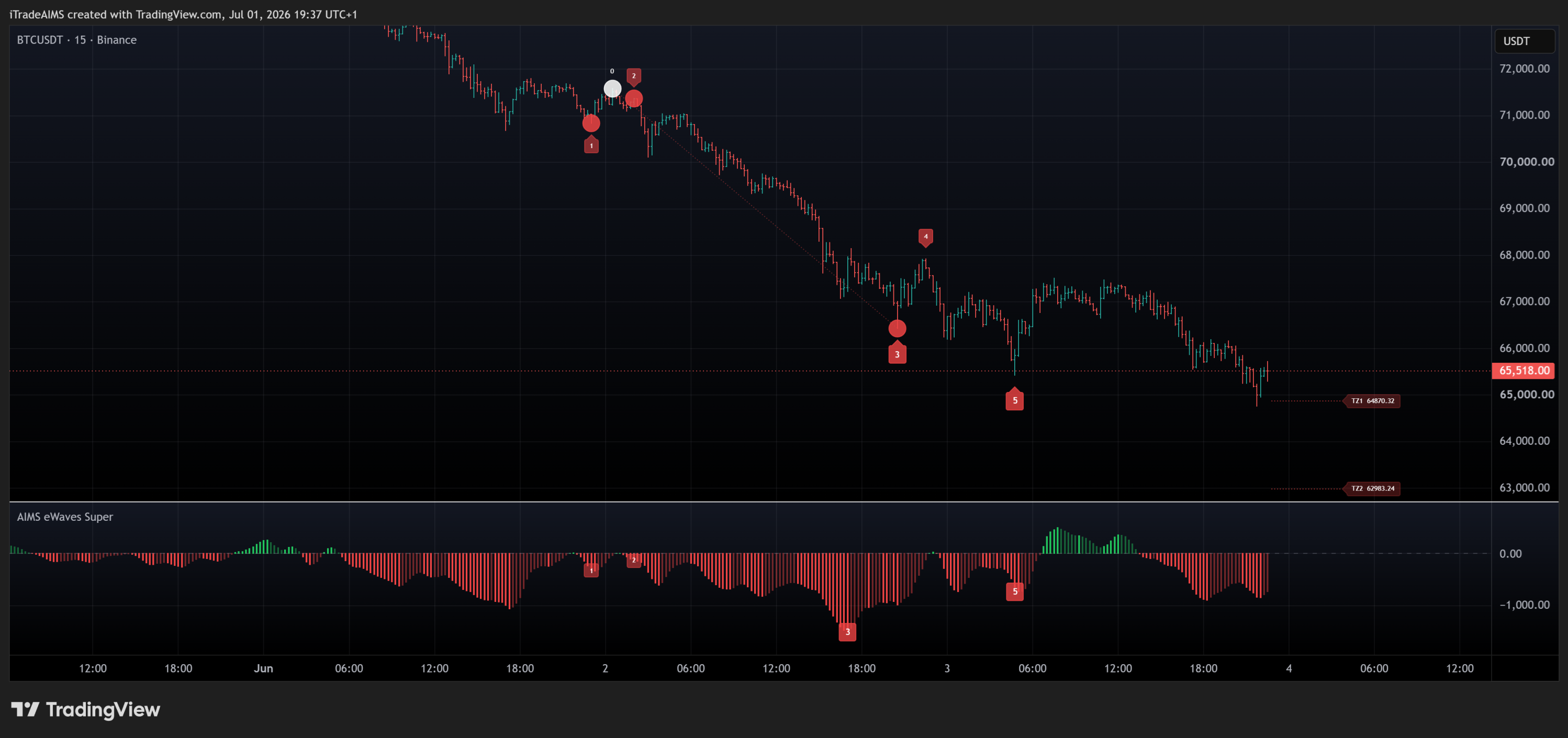 AIMS Wave TV — continuation wave structure on TradingView
