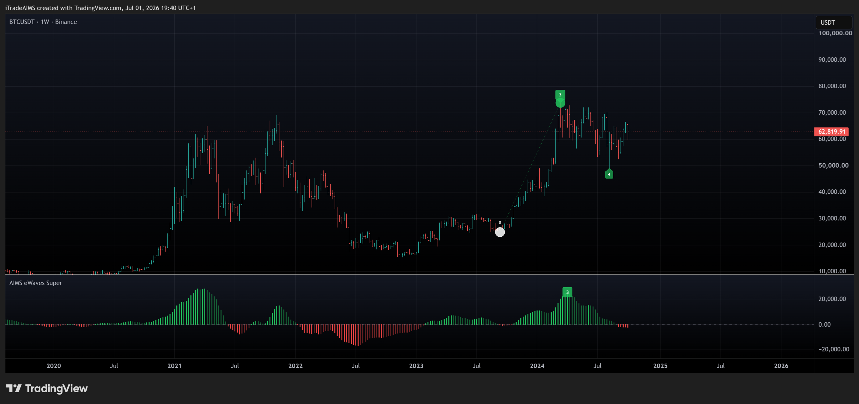 AIMS Wave TV — second continuation / count angle on TradingView