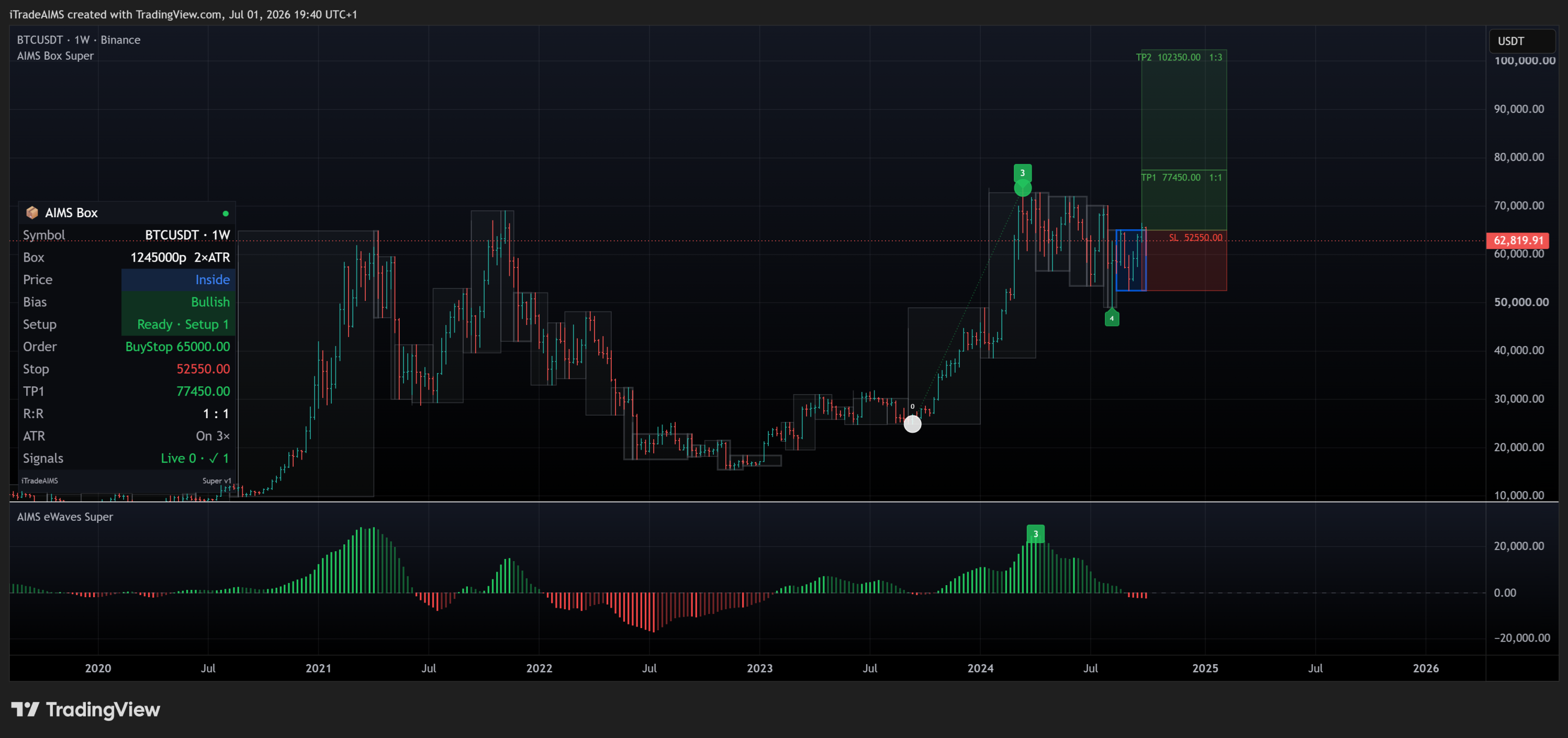 AIMS Wave TV — pullback / mid-count context on TradingView