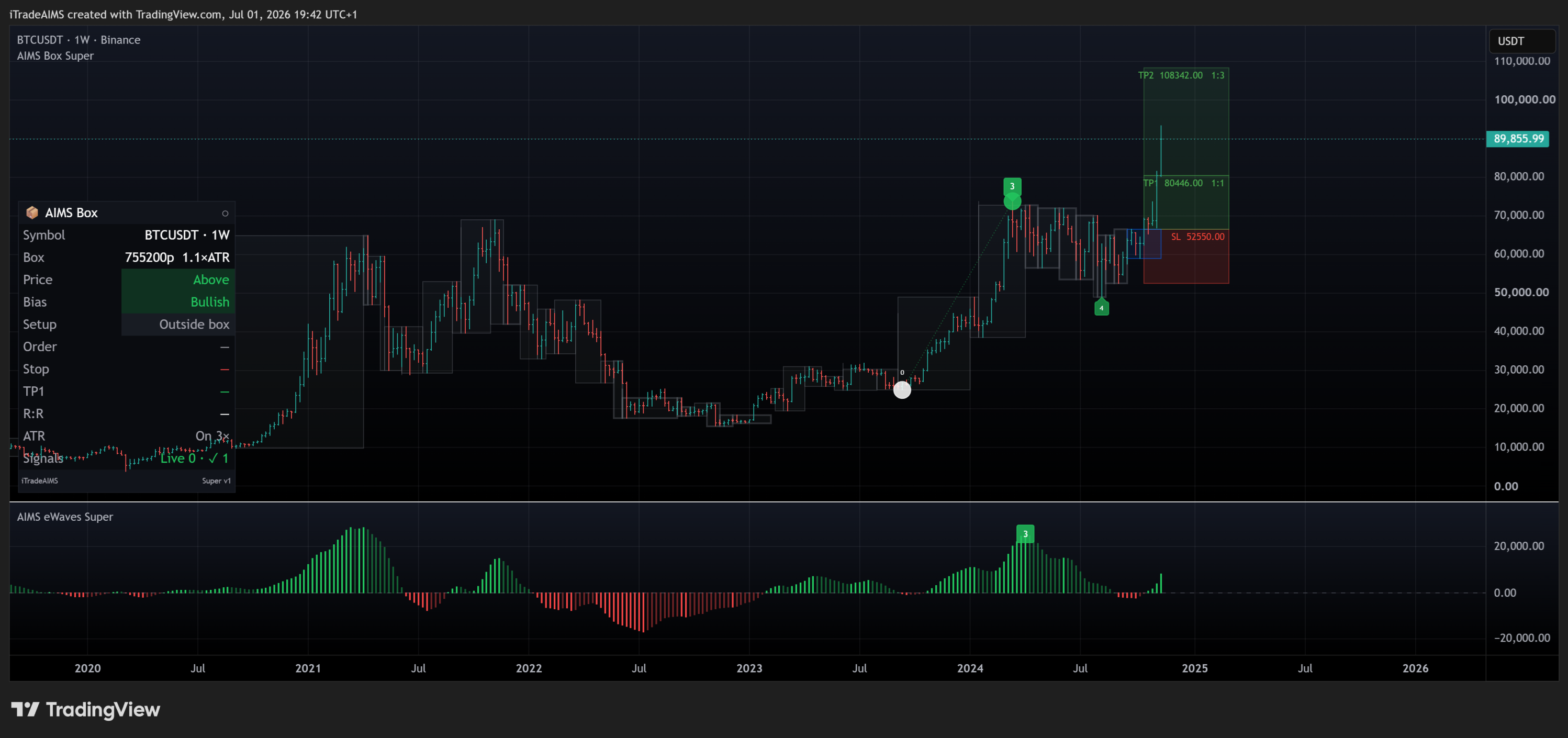 AIMS Wave TV — late extension wave count on TradingView