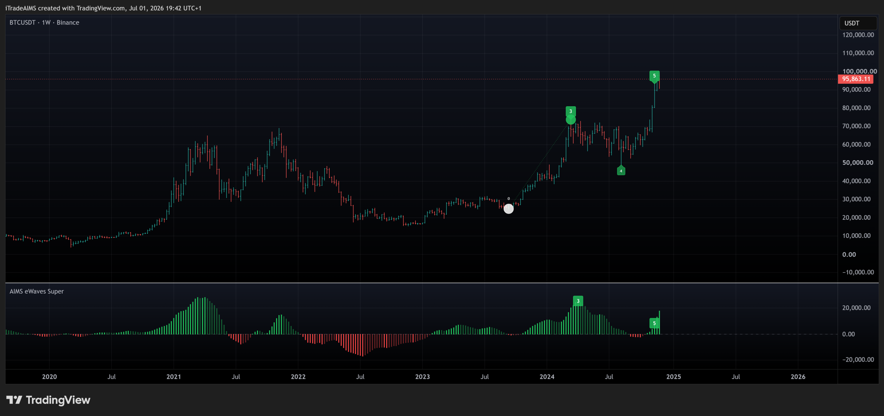 AIMS Wave TV — additional Elliott wave count angle on TradingView