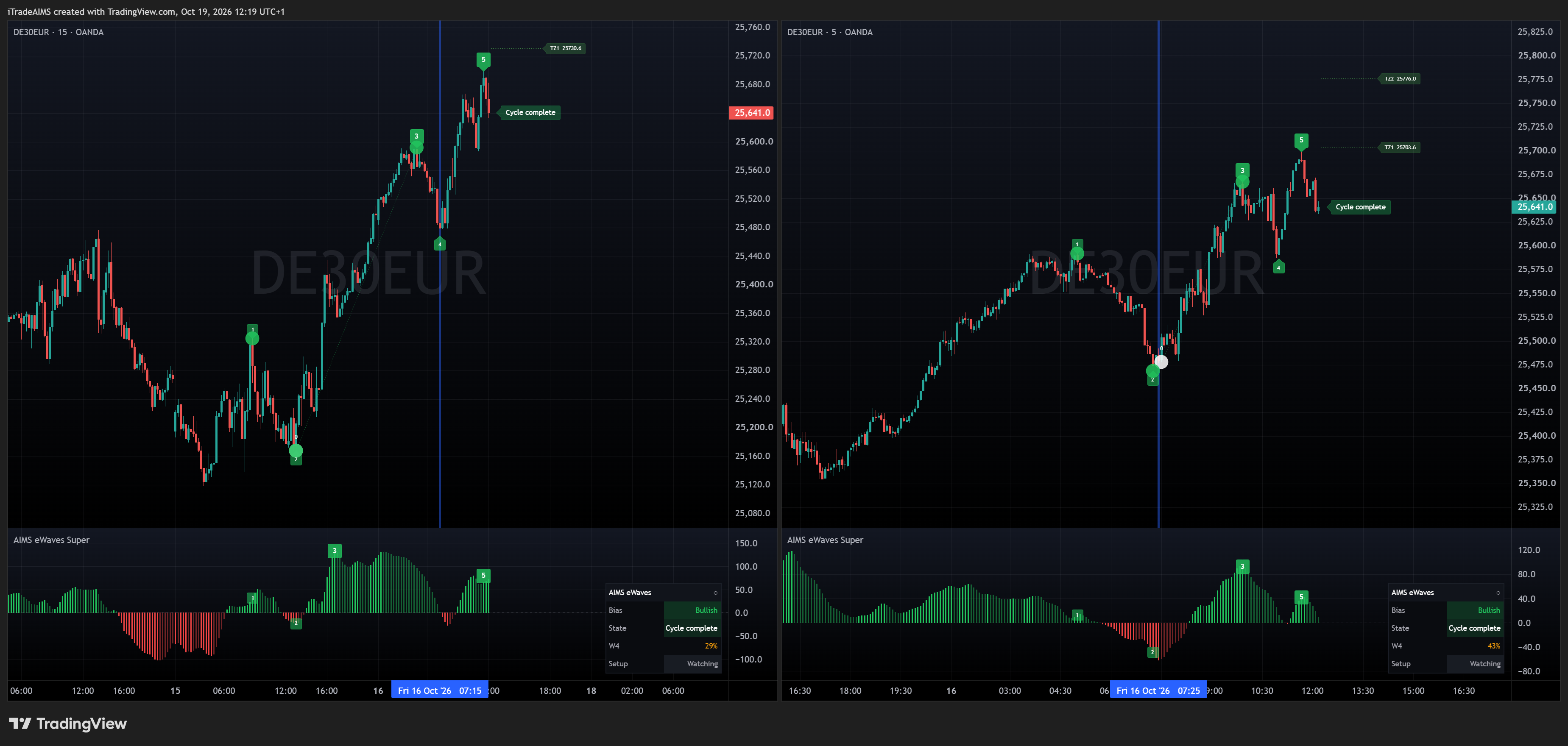 Multi-Timeframe Elliott Waves: Synchronized crosshair on DE30EUR 15m Wave 4 pullback aligning with 5m Wave 0-1-2 launch