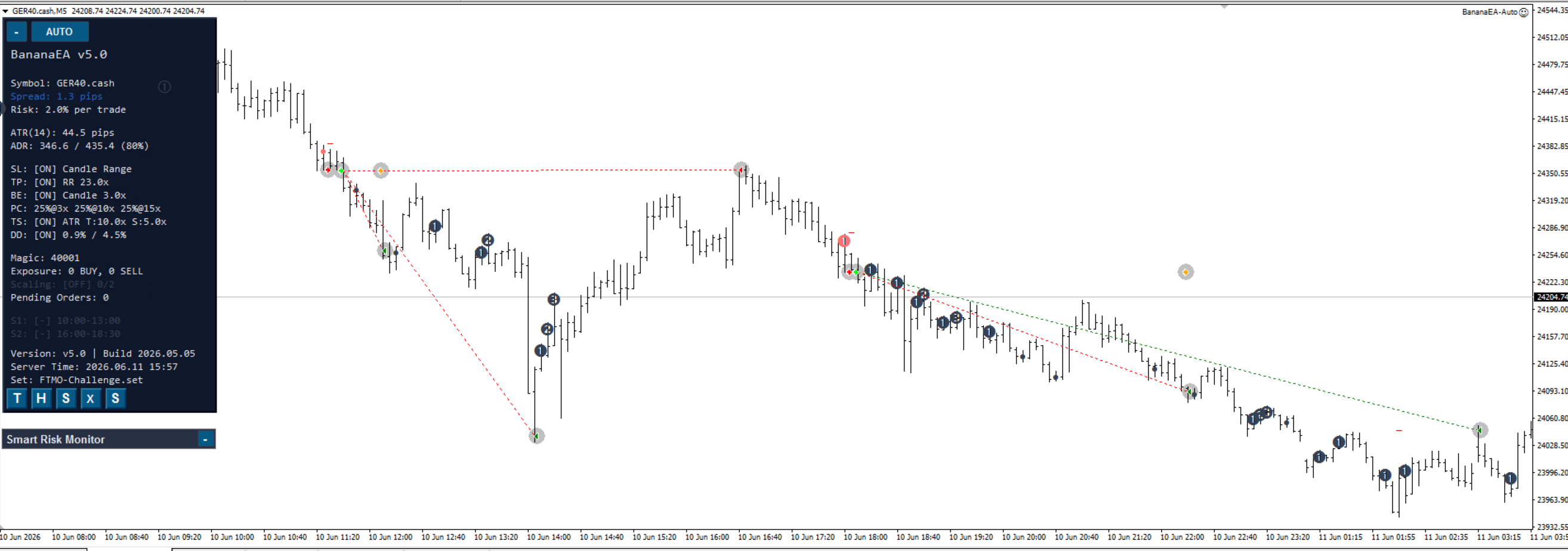 Banana EA on MetaTrader chart with on-chart dashboard showing session, risk, and open trade context