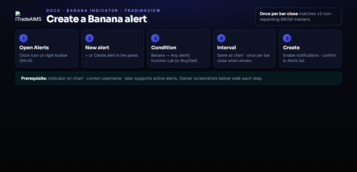 Five-step workflow to create a Banana Indicator TradingView alert — open Alerts, new alert, condition, interval, and Create