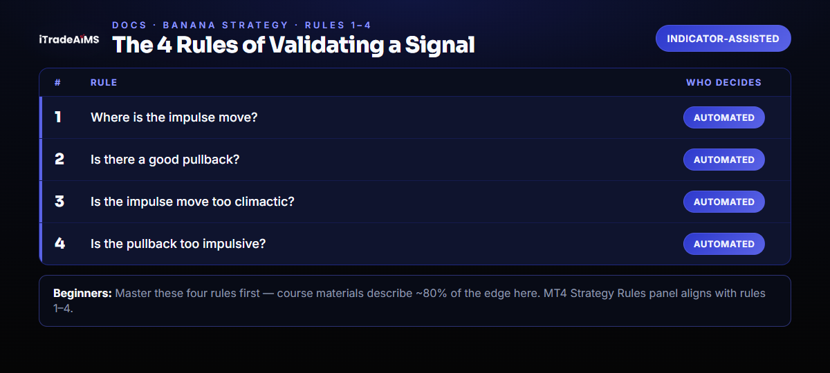 The 4 rules of validating a Banana signal — impulse, pullback, climactic check, impulsive pullback check