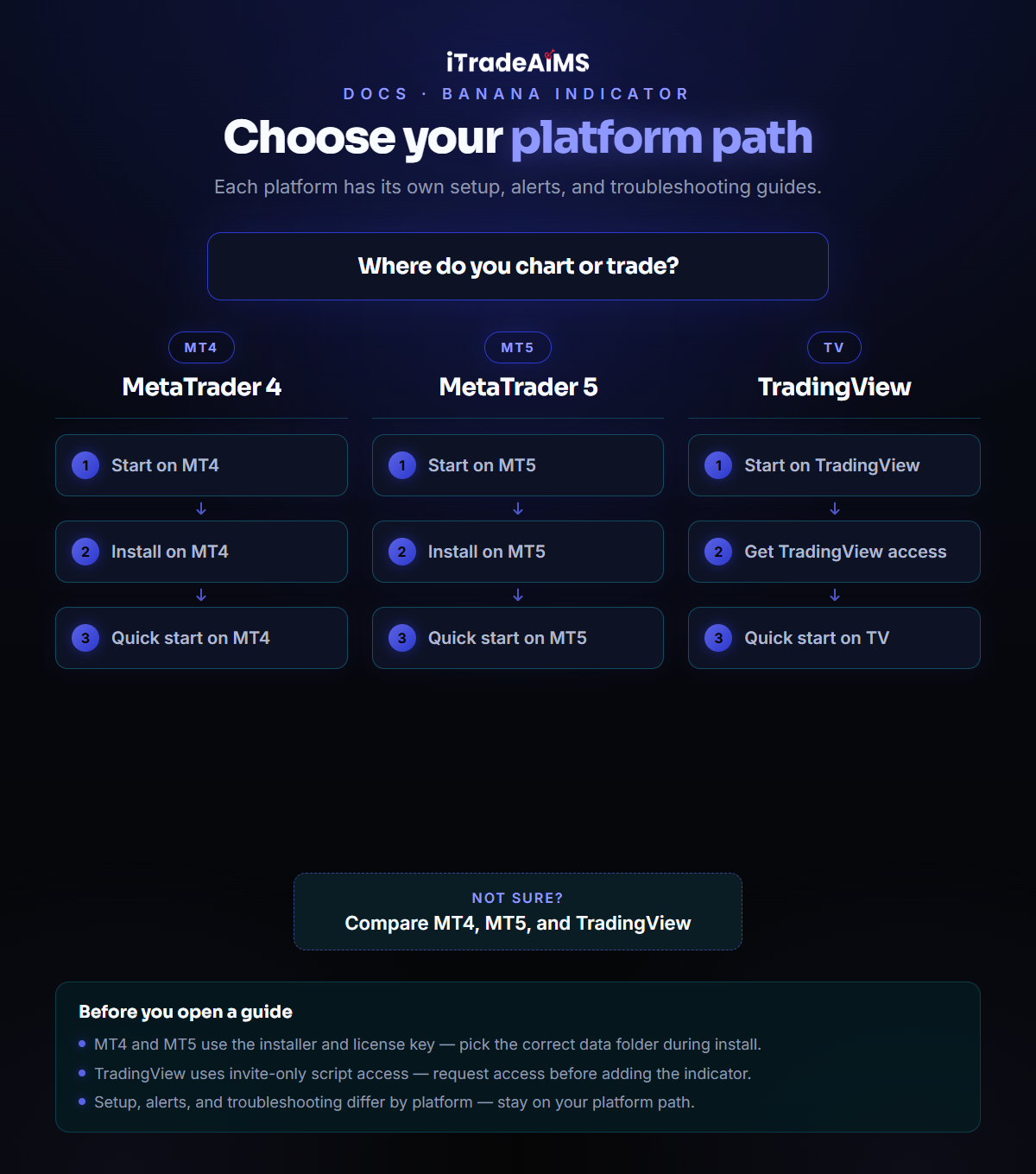 Flowchart to choose Banana Indicator docs for MetaTrader 4, MetaTrader 5, or TradingView