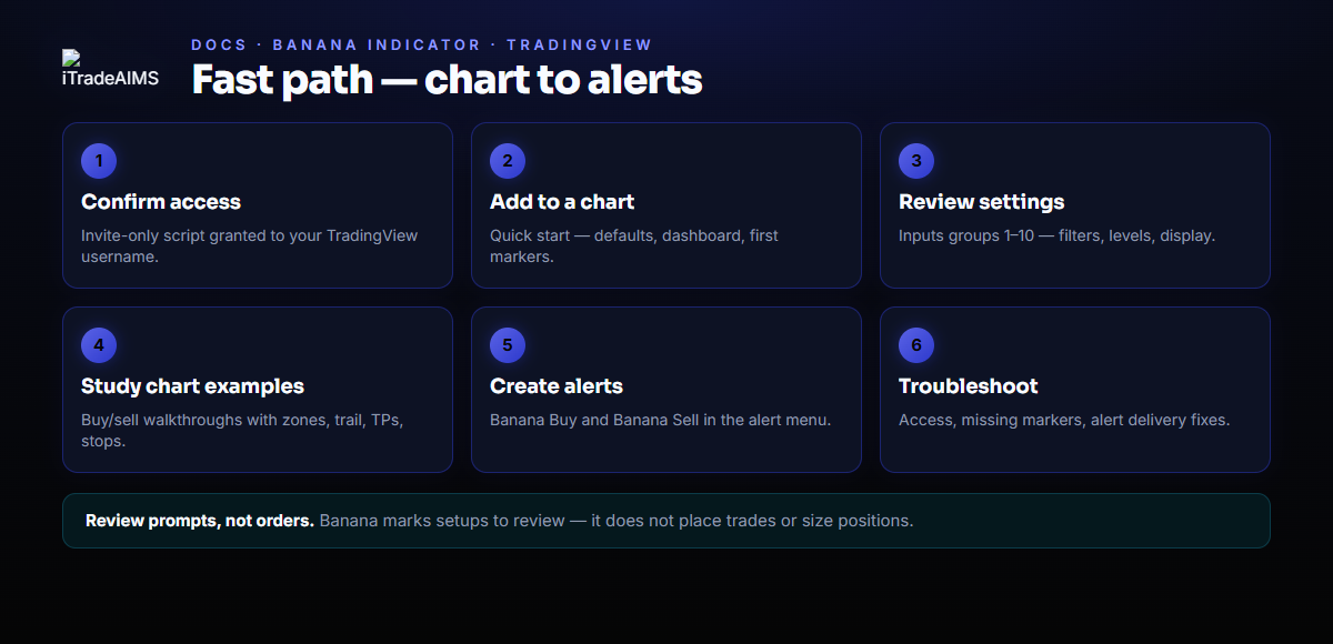 Banana Indicator TradingView fast path — six steps from access confirmation through chart setup, settings, chart examples, alerts, and troubleshooting