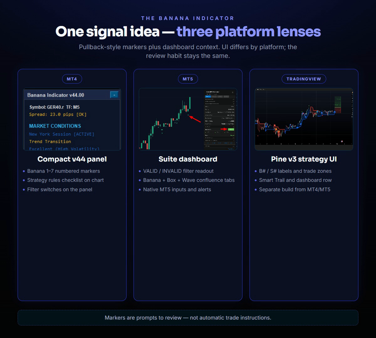 Banana Indicator on MT4 v44 panel, MT5 suite dashboard, and TradingView B# buy — three platform lenses